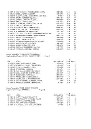 114007018   JOSE ADILSON NASCIMENTO DE SOUZA                   852095201    30.00   46
  114006586   KALILA NUNES DA COSTA                              663410355    29.00   47
  114002103   MARIA CANDIDA DOS SANTOS E SANTOS                    5570017    29.00   48
  114000280   BRUNO MUNIZ DE SIQUEIRA                            785034269    29.00   49
  114001683   GABRIELA RIBEIRO BEZERRA                           984070230    29.00   50
  114012056   TAMARA MOURA SILVA                                 875678068    29.00   51
  114012898   FLAVIO URSULINO DA CONCEICAO                       971338760    29.00   52
  114002570   LAIS ROCHA RIBEIRO                                1256975702    29.00   53
  114003975   HUGO EDUARDO MANSUR GOES                          1013202481    28.00   54
  114005666   EDNA RITA TOSTA ALVES NETA                         691021201    28.00   55
  114010816   ROSANGELA ROCHA RIBEIRO                            203112903    27.00   56
  114011587   GIULIANNA HELAINE CHAVES GOMES CAMELO                2297279    27.00   57
  114009031   ALEXANDRO HENRIQUE RETTE PAREJA                    949741280    27.00   58
  114005182   BRUNO PEREIRA DA SILVA                             788584880    27.00   59
  114008715   LICIA VELOSO DA SILVA                              961401001    27.00   60
  114008543   YASMIN DANDARA BRITO DE AQUINO                     878200800    27.00   61
  114009241   MONICA DE SOUZA NUNES                              544290992    26.00   62
  114009008   MAIRA HEITMANN ANJOS                               713850701    26.00   63
  114005804   GLECIA LIMA BEZERRA BALTAR                         892197757    26.00   64
  114011863   AIESKA ELLEN SOUZA RIBEIRO                        1264568878    26.00   65


Função Temporária: TNS01 - CIENCIAS JURIDICAS
Região de Classificação: VITORIA DA CONQUISTA      Vagas: 1

                                                                                .N.
INSC          NOME                                            DOCUMENTO      FINAL CLAS.
  114006639   JAMILTON CARDOSO SILVA                             727200500    42.00    1
  114007179   WAGNER ANTUNES VIEIRA BAHIA                       1157766641    39.00    2
  114012661   ANNIELLE SANTANA LIMA                             1145960006    38.00    3
  114010682   CAIO ROCHA MOREIRA                                1145386709    37.00    4
  114005092   JOSE RICARDO OLIVEIRA MELLO                       1138912379    36.00    5
  114011671   LEILA ANDRADE DE CARVALHO                          658810871    35.00    6
  114001237   RODRIGO SILVA MORAES                               825050987    35.00    7
  114009691   PRISCILA DE OLIVEIRA GRILO                         956367909    31.00    8
  114010979   SOL MARCIO ANTONIO PINHEIRO                        239417232    27.00    9
  114004248   CINTIA ROMANA OLIVEIRA AGUIAR                          36472    27.00   10
  114012032   NADIA APARECIDA AMARAL SOUZA                         2615233    25.00   11


Função Temporária: TNS02 - CIENCIAS SOCIAIS
Região de Classificação: BARREIRAS          Vagas: 2

                                                                                .N.
INSC          NOME                                            DOCUMENTO      FINAL CLAS.
  114010915   SUZANA BARRETO MARTINS                             886124735    33.00    1
  114007160   MARIA REGINA SOUZA DO PRADO                       1323460799    33.00    2
  114009806   LILIAN BATISTA MARTINS                             410440884    28.00    3
  114012308   AVILMAR RIBEIRO DE SOUZA                           673603270    25.00    4
  114012246   MAURENI ALVES DO NASCIMENTO                          6307547    25.00    5
 