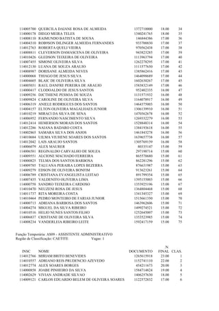 114005700   QUERCILA DAIANE ROSA DE ALMEIDA             1372710000    18.00   34
 114000178   DIEGO MEIRA TELES                           1340241765    18.00   35
 114008110   RAIMUNDO BATISTA DE SOUSA                    146844386    17.00   36
 114004310   ROB9SON DILINGER ALMEIDA FERNANDES           933700830    17.00   37
 114012763   ROBERTA QUELI VIEIRA                         970562438    17.00   38
 114008811   CLEVERSON DAMASCENA DE OLIVEIRA              943823285    17.00   39
 114010426   GLEDSON TEIXEIRA DE OLIVEIRA                1113963794    17.00   40
 114007455   SIMONE OLIVEIRA SILVA                       1262278295    17.00   41
 114012130   LUANA DE SOUZA ARAUJO                       1111577650    17.00   42
 114008987   DORISANE ALMEIDA NEVES                      1385862416    17.00   43
 114000068   THIAGO DE JESUS SILVA                       1464098689    17.00   44
 114004605   BLAIC DE OLIVEIRA SILVA                     1602630267    17.00   45
 114005031   RAUL DANFRE PEREIRA DE ARAUJO               1583832149    17.00   46
 114000417   CLODOALDO DE JESUS SANTOS                    952402335    16.00   47
 114009256   DJCTHIENE PESSOA DE SOUZA                   1131571932    16.00   48
 114009824   CAROLINE DE OLIVEIRA SILVA                  1164078917    16.00   49
 114006319   ANIELE RODRIGUES DOS SANTOS                 1464375003    16.00   50
 114004157   ELTON OLIVEIRA MAGALHAES JUNIOR             1306139910    16.00   51
 114010219   MIRACI DA SILVA DE SENA                     1470362678    16.00   52
 114006952   FERNANDO NASCIMENTO SILVA                   1269332279    16.00   53
 114012414   HEMERSON MORAIS DOS SANTOS                  1528848314    16.00   54
 114012286   NAIANA BADARO COSTA                         1384193618    16.00   55
 114002865   SAMARA SILVA DOS ANJOS                      1461843278    16.00   56
 114010684   UILMA VIUHENE SOARES DOS SANTOS             1639657738    16.00   57
 114012042   LAIS ARAUJO SANTOS                          1305769139    16.00   58
 114006079   ALEX MAURER                                   80335147    15.00   59
 114006581   REGINALDO CARVALHO DE SOUZA                  297190714    15.00   60
 114009551   ALCIONE MACHADO FERREIRA                     865570680    15.00   61
 114000825   TELMA DOS SANTOS BARBOSA                     862281296    15.00   62
 114009785   TALUANA PERAIRA LOPES BEZERRA                876631987    15.00   63
 114009279   EDSON DE OLIVEIRA BONFIM                     913623261    15.00   64
 114006789   CRISTIANA EVANGELISTA LEITAO                 891799354    15.00   65
 114007435   VALDENITO OLIVEIRA LIMA                     1395155003    15.00   66
 114000758   SANDRO TEIXEIRA CARDOSO                     1353925196    15.00   67
 114010470   NEUZENI ROSA DE JESUS                       1364804468    15.00   68
 114011737   RITA MOREIRA COSTA                          1341345327    15.00   69
 114010464   PEDRO MONTEIRO DE FARIAS JUNIOR             1515661350    15.00   70
 114000713   ADRIANA BARBOSA DOS SANTOS                  1463962606    15.00   71
 114004274   MIGUEL DA SILVA RIBEIRO                     1499274521    15.00   72
 114010516   HELIO NUNES SANTOS FILHO                    1252645007    15.00   73
 114006837   CRISTIANE DE OLIVEIRA SILVA                 1353523985    15.00   74
 114008234   VANDERLEIA RIBEIRO LEITE                    1592417159    15.00   75


Função Temporária: AS09 - ASSISTENTE ADMINISTRATIVO
Região de Classificação: CAETITE         Vagas: 1

                                                                         .N.
   INSC      NOME                                      DOCUMENTO      FINAL CLAS.
 114012766   MIRIAM BRITO BENEVIDES                      1265615918    23.00    1
 114010557   ADRIANO REIS PRUDENCIO AZEVEDO              1152741110    22.00    2
 114012774   ALEX SOARES BORGES                           454211673    20.00    3
 114000858   JOABE PINHEIRO DA SILVA                     1584714824    19.00    4
 114002629   VIVIAN ANDRADE SILVAO                       1406257630    18.00    5
 114009121   CARLOS EDUARDO BELEM DE OLIVEIRA SOARES     1122572832    17.00    6
 