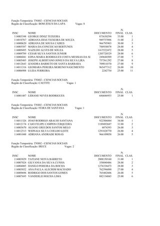 Função Temporária: TNS02 - CIENCIAS SOCIAIS
Região de Classificação: BOM JESUS DA LAPA          Vagas: 8

                                                                                 .N.
INSC          NOME                                             DOCUMENTO      FINAL CLAS.
  114003348   GEORGE DINIZ TEIXEIRA                               875630294    33.00    1
  114010767   ADRIANA DIAS TEIXEIRA DE SOUZA                      989737896    31.00    2
  114000620   ADRIANA DE SOUSA CAIRES                             966795903    30.00    3
  114005587   MARIA DA CONCEICAO BERTUNES                         788938878    28.00    4
  114009495   NAZILDO ALVES DE SOUZA                             1415522472    28.00    5
  114009789   CESAR SILVA SANTOS JUNIOR                          1205720529    28.00    6
  114006041   EDNA MARIA RODRIGUES COSTA MESSIAS DA SI            249644509    27.00    7
  114005485   JOSEPH ALBERTANO JONIUS DA SILVA LIRA               757561292    27.00    8
  114012643   IZANDRA BARRETO DE SANTA BARBARA                    709014570    27.00    9
  114011316   GEOMARA PEREIRA MORENO NASCIMENTO                   965477312    26.00   10
  114006988   LUZIA FERREIRA                                        2242754    25.00   11


Função Temporária: TNS02 - CIENCIAS SOCIAIS
Região de Classificação: CAETITE          Vagas: 1

                                                                                 .N.
INSC        NOME                                               DOCUMENTO      FINAL CLAS.
  114001487 LIDIANE NEVES RODRIGUES                               684686953    25.00    1


Função Temporária: TNS02 - CIENCIAS SOCIAIS
Região de Classificação: FEIRA DE SANTANA           Vagas: 1

                                                                                 .N.
INSC          NOME                                             DOCUMENTO      FINAL CLAS.
  114011326   JOAO RODRIGO ARAUJO SANTANA                         922506884    34.00    1
  114012174   CAIO FELIPE CAMPOS CERQUEIRA                       1189492687    31.00    2
  114003670   ALIANE GREI DOS SANTOS MELO                           6074393    26.00    3
  114012513   WIDNAIA SILVA COELHO LEITE                         1291828770    26.00    4
  114001048   ADRIANA ANDRADE ROSAS                               966109058    26.00    5


Função Temporária: TNS02 - CIENCIAS SOCIAIS
Região de Classificação: IRECE           Vagas: 2

                                                                                 .N.
INSC          NOME                                             DOCUMENTO      FINAL CLAS.
  114003829   TATIANE NEIVA BARRETO                              2008150160    31.00    1
  114007024   GILVANIA DA SILVA CUNHA                             358040486    28.00    2
  114004085   DANILO PEREIRA DA ROCHA                            1276338473    28.00    3
  114005852   ANA PAULA ALECRIM MACHADO                           762596090    27.00    4
  114009696   RODRIGO DOS SANTOS GOMES                            765482606    26.00    5
  114007695   VANDERLEI ROCHA LIMA                                882134043    25.00    6
 