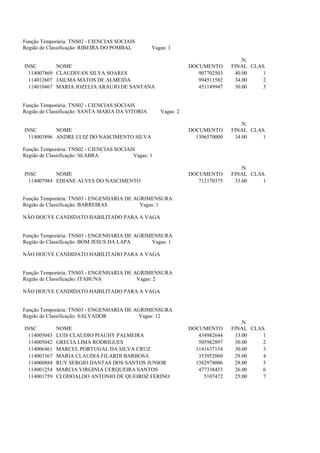 Função Temporária: TNS02 - CIENCIAS SOCIAIS
Região de Classificação: RIBEIRA DO POMBAL        Vagas: 1

                                                                                  .N.
INSC          NOME                                              DOCUMENTO      FINAL CLAS.
  114007869   CLAUDIVAN SILVA SOARES                               907702503    40.00    1
  114012607   JAILMA MATOS DE ALMEIDA                              994511582    34.00    2
  114010467   MARIA JOZELIA ARAUJO DE SANTANA                      451149947    30.00    3


Função Temporária: TNS02 - CIENCIAS SOCIAIS
Região de Classificação: SANTA MARIA DA VITORIA      Vagas: 2

                                                                                  .N.
INSC        NOME                                                DOCUMENTO      FINAL CLAS.
  114003896 ANDRE LUIZ DO NASCIMENTO SILVA                        1306570000    34.00    1

Função Temporária: TNS02 - CIENCIAS SOCIAIS
Região de Classificação: SEABRA           Vagas: 1

                                                                                  .N.
INSC        NOME                                                DOCUMENTO      FINAL CLAS.
  114007984 EDIANE ALVES DO NASCIMENTO                             712170375    33.00    1


Função Temporária: TNS03 - ENGENHARIA DE AGRIMENSURA
Região de Classificação: BARREIRAS         Vagas: 1

NÃO HOUVE CANDIDATO HABILITADO PARA A VAGA


Função Temporária: TNS03 - ENGENHARIA DE AGRIMENSURA
Região de Classificação: BOM JESUS DA LAPA    Vagas: 1

NÃO HOUVE CANDIDATO HABILITADO PARA A VAGA


Função Temporária: TNS03 - ENGENHARIA DE AGRIMENSURA
Região de Classificação: ITABUNA          Vagas: 2

NÃO HOUVE CANDIDATO HABILITADO PARA A VAGA


Função Temporária: TNS03 - ENGENHARIA DE AGRIMENSURA
Região de Classificação: SALVADOR         Vagas: 12
                                                                                  .N.
INSC          NOME                                              DOCUMENTO      FINAL CLAS.
  114005043   LUIS CLAUDIO PIAUHY PALMEIRA                         434982644    33.00    1
  114005042   GRECIA LIMA RODRIGUES                                505982897    30.00    2
  114006461   MARCEL PORTUGAL DA SILVA CRUZ                       1141637154    30.00    3
  114003367   MARIA CLAUDIA FILARDI BARBOSA                        353952060    29.00    4
  114000884   RUY SERGIO DANTAS DOS SANTOS JUNIOR                 1382978006    28.00    5
  114001254   MARCIA VIRGINIA CERQUEIRA SANTOS                     477338453    26.00    6
  114001759   CLODOALDO ANTONIO DE QUEIROZ FERINO                    5107472    25.00    7
 