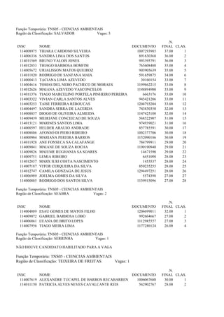 Função Temporária: TNS05 - CIENCIAS AMBIENTAIS
Região de Classificação: SALVADOR          Vagas: 5

                                                                            .N.
INSC          NOME                                        DOCUMENTO      FINAL CLAS.
  114008975   THIARA CARDOSO SILVEIRA                       1007293985    37.00    1
  114006336   SANDRA LIMA DOS SANTOS                         891630368    36.00    2
  114011569   BRUNO VALOIS JONES                             993395791    36.00    3
  114012853   THIAGO BARBOSA BOMFIM                          765608480    35.00    4
  114005672   URIALISSON MATOS QUEIROZ                       903905639    35.00    5
  114011820   RODRIGO DE SANTANA MAIA                        591659875    34.00    6
  114000413   TACIANA LIMA AZEVEDO                            30160154    33.00    7
  114004616   TOMAS DEL NERO PACHECO DE MORAES              1199862215    33.00    8
  114012626   MAIANA AZEVEDO VASCONCELOS                    1148894900    33.00    9
  114011376   TIAGO MARCELINO PORTELA PINHEIRO PEREIRA         6663176    33.00   10
  114003322   VIVIAN CARLA SANTOS ALVES                      945421206    33.00   11
  114003253   TAISE FERREIRA REBOUCAS                       1204793204    33.00   12
  114004497   SANDRA SERRA DE LACERDA                        743830350    32.00   13
  114008837   DIOGO DE OLIVEIRA ALMEIDA                     1147425108    32.00   14
  114009439   MEIRIANE CONCEICAO DE SOUZA                    568522907    31.00   15
  114013121   MARINES SANTOS LIMA                            974939021    31.00   16
  114000597   HELDER ARAUJO ANDRADE                          857785591    30.00   17
  114008886   AFONSO DI PIERO RIBEIRO                       1002377706    30.00   18
  114000984   MARIANA PEREIRA BARROS                        1152090186    30.00   19
  114011928   ANE FONSECA SA CALAFANGE                       784799911    29.00   20
  114009041   MAIANE DE SOUZA ROCHA                         1190190940    29.00   21
  114009826   MAIUME RUGHANIA SA SOARES                       14671590    29.00   22
  114009751   LEMIA RIBEIRO                                    6451098    28.00   23
  114012857   MARX IURI COSTA NASCIMENTO                       1453537    28.00   24
  114007187   VITOR CERQUEIRA DA SILVA                       850235235    28.00   25
  114012747   CAMILA GONZAGA DE JESUS                       1294497251    28.00   26
  114006989   JOELMA GOMES DA SILVA                            5574398    27.00   27
  114000885   RODRIGO DOS SANTOS SILVA                      1139915096    27.00   28

Função Temporária: TNS05 - CIENCIAS AMBIENTAIS
Região de Classificação: SEABRA           Vagas: 2

                                                                            .N.
INSC          NOME                                        DOCUMENTO      FINAL CLAS.
  114004889   ESAU GOMES DE MATOS FILHO                     1204699011    32.00    1
  114009072   GABRIEL BARBOSA LOBO                           992664667    27.00    2
  114006861   LUANA DE BRITO LOPES                          1112985557    27.00    3
  114007956   TIAGO MEIRA LIMA                              1177280124    26.00    4

Função Temporária: TNS05 - CIENCIAS AMBIENTAIS
Região de Classificação: SERRINHA         Vagas: 1

NÃO HOUVE CANDIDATO HABILITADO PARA A VAGA

Função Temporária: TNS05 - CIENCIAS AMBIENTAIS
Região de Classificação: TEIXEIRA DE FREITAS   Vagas: 1

                                                                            .N.
INSC        NOME                                   DOCUMENTO             FINAL CLAS.
  114007619 ALEXANDRE TUCAPEL DE BARROS RECABARREN   1006067680           30.00    1
  114011150 PATRICIA ALVES NEVES CAVALCANTE REIS      562902767           28.00    2
 