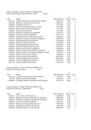 Função Temporária: TNS06 - CIENCIAS AMBIENTAIS
Região de Classificação: BOM JESUS DA LAPA     Vagas: 6

                                                                            .N.
INSC          NOME                                        DOCUMENTO      FINAL CLAS.
  114010183   ANGELA MILENA MARQUES DOS SANTOS               803147163    37.00    1
  114007436   MARCELA PASSOS CAVALCANTI                     1139865641    35.00    2
  114000819   RODRIGO COSTA GIL                              857375695    34.00    3
  114005789   JOAO PAULO MAGALHAES ATAIDE                    907344593    34.00    4
  114005370   DAIANE DOS SANTOS MARQUES                      953173682    33.00    5
  114005352   DIANA MATOS NEVES                              375313643    32.00    6
  114005178   DEBORA SANTEDICOLA RIBEIRO                     930139577    32.00    7
  114009066   VIVIAN OLIVEIRA AMORIM                         999317610    31.00    8
  114002200   ISADORA DE OLIVEIRA GONCALVES                 1116001039    30.00    9
  114012182   MAIARA CRISTINA SANTANA BARBOSA               1402797338    30.00   10
  114007535   GEIDE MOREIRA DE AZEVEDO                      1131034848    30.00   11
  114006871   MARIANE ARAUJO ROCHA                           896767264    30.00   12
  114013056   MARCOS BORGES DOS SANTOS                       790963280    29.00   13
  114009054   ISANEIDE SOARES DOS SANTOS                    1300186437    28.00   14
  114001013   DANIEL SALLENAVE CAMBESES                      888455593    28.00   15
  114009387   MIGUEL TOLENTINO DE SOUZA JUNIOR               635488019    27.00   16
  114004793   JOSE ANCHIETA DE FARIAS BARBOSA JUNIOR         763973351    27.00   17
  114006360   CARLA ALVES DE OLIVEIRA                        927038285    27.00   18
  114005756   ITAINA PAIXAO DOS SANTOS                      1209139332    27.00   19
  114001318   MARIA MARQUES NUNES NETA                      1003768865    26.00   20
  114007488   TATIANY CERQUEIRA NOVAIS                      1259442179    26.00   21
  114011471   ALINE RODRIGUES SOARES                         904172678    25.00   22


Função Temporária: TNS06 - CIENCIAS AMBIENTAIS
Região de Classificação: IRECE          Vagas: 1

                                                                            .N.
INSC          NOME                                        DOCUMENTO      FINAL CLAS.
  114012203   CLAUDIA DURAES DE SOUZA BASTOS                 786717512    31.00    1
  114012332   BRUNO CARVALHO SOARES                          856033251    27.00    2
  114009055   CLARISSA MARIA ALMEIDA SANTOS LOPES            983621276    26.00    3



Função Temporária: TNS06 - CIENCIAS AMBIENTAIS
Região de Classificação: ITABERABA         Vagas: 1

                                                                            .N.
INSC          NOME                                        DOCUMENTO      FINAL CLAS.
  114004113   ANA CARINA MATOS SILVA                        1128047993    35.00    1
  114009077   MARIANNA PINTO DOS SANTOS FERREIRA             880005912    34.00    2
  114003718   PRISCILLA GOMES CARDOSO DE ALMEIDA            1199757772    32.00    3
  114009774   TATIANE VIANNA BARDUKE                        1150335211    31.00    4
  114005540   MARCUS VINICIUS RIOS DA SILVA                  935169679    28.00    5
  114002303   LIZANDRA BARRETO DE SOUZA                      700510389    25.00    6
  114000260   ALBERTO JOSE SANTANA FILHO                    1000466736    25.00    7
 