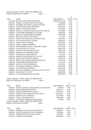 Função Temporária: TNS06 - CIENCIAS AMBIENTAIS
Região de Classificação: ITABUNA          Vagas: 3

                                                                             .N.
INSC          NOME                                    DOCUMENTO           FINAL CLAS.
  114012888   RENATA FERNANDES NOGUEIRA               0000MG10934199       36.00    1
  114001614   MARILIA ALMEIDA REIS DE GUSMAO               1136404040      36.00    2
  114003527   HENRIQUE MATHEUS FARIAS OLIVEIRA             1006378251      35.00    3
  114005141   JULIEN MARIUS REIS THEVENIN                  1284818039      35.00    4
  114003836   MAIRA ALVES DOS SANTOS                        891822003      35.00    5
  114009566   HAIALLA CAROLINA RIALLI GALVAO SANTOS         867250097      35.00    6
  114000570   ALEXANDRA BOMFIM DE OLIVEIRA                  300627002      34.00    7
  114002571   MAIANA ALBUQUERQUE PITOMBO                   1262399599      34.00    8
  114012827   RITA DE CASSIA SILVA BRAGA                      4414407      33.00    9
  114003572   CRISTIANO CARVALHO ALVES DE LIMA              861687973      33.00   10
  114002173   ALAN SANTOS SILVA JUNIOR                      969856237      32.00   11
  114010773   FILIPE SOUZA GUDINHO                         1327843439      32.00   12
  114007290   THEDE CAIRES PAMPONET                         522357695      31.00   13
  114004228   JOSE ROBERTO CUNHA ANDRADE JUNIOR             867167866      31.00   14
  114007555   JULIA DUARTE DI TULLIO                        886671205      31.00   15
  114004079   THALINE ARAUJO DOS SANTOS                     866616470      31.00   16
  114008087   KRISHNA DE ANDRADE FARIAS                     935051163      31.00   17
  114007051   VIKTOR SILVERIO MARQUES                        14130218      31.00   18
  114009166   DENISE COSTA REBOUCAS LAUTON                 1164030396      31.00   19
  114005299   JOSEVAN DUTRA DOS SANTOS                      353203114      29.00   20
  114007047   MONICA DE CAMPOS PEREIRA BOTELHO              759257450      29.00   21
  114002459   THAIRO BENEVIDES MENDES                       962186147      29.00   22
  114000037   ERICA SA SANTOS FERRAND                       833352695      28.00   23
  114012875   ANA MARTA PEREIRA ALMEIDA                     908265824      28.00   24
  114006113   JULIANA ROSA DE SOUZA                        1296352358      28.00   25
  114000948   WALESKA RIBEIRO CALDAS DA COSTA VIANA         876198493      27.00   26
  114004138   MOARA SILVA COSTA                            1309856940      26.00   27
  114004124   LUCIANO PEREIRA DE OLIVEIRA                   850458293      25.00   28

Função Temporária: TNS06 - CIENCIAS AMBIENTAIS
Região de Classificação: JACOBINA         Vagas: 1

                                                                           .N.
 INSC         NOME                                    DOCUMENTO         FINAL CLAS.
   114003057 HILMA CRISTINA ALBUQUERQUE DAMASCENO          4959843       34.00    1
   114010002 DEISE RAMOS DOS SANTOS                      806325135       33.00    2
   114004514 ADRIELEN SERAFIM DA COSTA                  1316865185       33.00    3
   114005637 DANILLO OLEGARIO MATOS DA SILVA            1129046451       31.00    4
   114001905 DAIANE GALVAO BRAGA                         906170028       28.00    5
   114004743 LUIZA LAIS LOPES SILVA                      995455864       28.00    6
   114007164 LEONELSON PABLO DA SILVA CRUZ                 7355920       25.00    7
Função Temporária: TNS06 - CIENCIAS AMBIENTAIS
Região de Classificação: SEABRA           Vagas: 1

                                                                           .N.
INSC          NOME                                    DOCUMENTO         FINAL CLAS.
  114004579   BARBARA LUCIANA DA CONCEICAO               910204411       40.00    1
  114000368   ADONAI ZANONI DA SILVA BARBOSA             587228407       39.00    2
  114003578   EDMUNDO SANTANA SANTA RITA                 128210559       32.00    3
  114001658   GABRIEL MATOS LIMA                         896924467       32.00    4
 