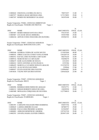 114004642 EMANUELA GUIRRA DA SILVA                             790572257    31.00    5
  114007877 MARILIA MASCARENHAS LIMA                            1173174893    29.00    6
  114007547 ROMEO DE MEDEIROS VALADAO                            943870100    28.00    7


Função Temporária: TNS06 - CIENCIAS AMBIENTAIS
Região de Classificação: TEIXEIRA DE FREITAS   Vagas: 1

                                                                                .N.
INSC          NOME                                            DOCUMENTO      FINAL CLAS.
  114003407   MARIO SERGIO SANTANA CRUZ                          976147343    35.00    1
  114005067   LUCAS DE SOUZA MOREIRA                             955937990    29.00    2
  114004184   ARTUR CUNHA NOGUEIRA DE OLIVEIRA                   852926723    28.00    3


Função Temporária: TNS07 - CIENCIAS AGRARIAS
Região de Classificação: BOM JESUS DA LAPA         Vagas: 3

                                                                                .N.
INSC          NOME                                            DOCUMENTO      FINAL CLAS.
  114005646   GEORGIA VIEIRA DE ALENCAR CEO                     1119367646    40.00    1
  114000101   JORGE LUIZ DA CUNHA VIANA JUNIOR                  1363285718    34.00    2
  114002912   RAFAEL JOSE OLIVEIRA CARVALHO                      846376334    32.00    3
  114009516   MARCOS SILVA CARVALHO                              934588279    32.00    4
  114006675   IGOR ALEXANDRE DE SOUZA                             12212432    30.00    5
  114004412   XISTO ANTONIO ALVES FRANCA                          12535386    30.00    6
  114006455   MARCELA CATARINE DONATO ARAUJO                    1312538759    30.00    7
  114012079   ALAN NEVES FAGUNDES                                  3399944    27.00    8
  114006437   ELLEN GLEICER LIMA SANTOS                         1149968907    26.00    9
  114010636   TALINE NOVAIS DOS SANTOS                          1203624220    25.00   10



Função Temporária: TNS07 - CIENCIAS AGRARIAS
Região de Classificação: IRECE          Vagas: 1
                                                                                .N.
INSC          NOME                                            DOCUMENTO      FINAL CLAS.
  114002096   RODRIGO HERUNDINO DE ARAGAO                        938767771    33.00    1
  114006312   SERGIO ROBERTO MOLFI DE LIMA                       120299550    29.00    2
  114005400   MONALISA CERQUEIRA DE OLIVEIRA                    1127788019    26.00    3

Função Temporária: TNS07 - CIENCIAS AGRARIAS
Região de Classificação: ITABERABA         Vagas: 1

                                                                                .N.
INSC          NOME                                            DOCUMENTO      FINAL CLAS.
  114001891   CAROLINE MALHADO PIRES BARBOSA                     856873756    33.00    1
  114008645   LARISSA RIBEIRO JULIAO                             887005772    29.00    2
  114004088   PAULO JOSE PRESIDIO ALMEIDA                        815943997    29.00    3
  114008003   ADRIANO BOMFIM DE AMORIM                          1297367324    29.00    4
  114005591   JANAINA MARIA XAVIER CORREA                       2039471189    26.00    5
 