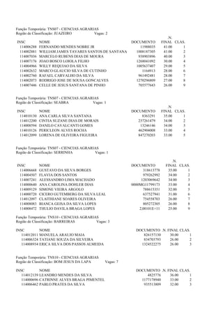 Função Temporária: TNS07 - CIENCIAS AGRARIAS
Região de Classificação: JUAZEIRO         Vagas: 2
                                                                                .N.
INSC           NOME                                        DOCUMENTO         FINAL CLAS.
  114006288    FERNANDO MENDES NOBRE JR                        11988035       41.00    1
  114002881    WILLIAM JAMES TAVARES SANTOS DE SANTANA       1008187305       41.00    2
  114007036    MARCELO RUBENS DIAS DE MOURA                   938903896       40.00    3
  114007176    JOAO BOSCO LOIOLA FILHO                       1268041092       30.00    4
  114004966    WILLY REQUIAO DA SILVA                        1005637407       29.00    5
  114002632    MARCO GLAUCIO SILVA DE CUTINHO                   1164913       28.00    6
  114002760    RAFAEL CARVALHO DA SILVA                       961492481       28.00    7
  114002073    RODRIGO JOSE DE SOUSA GONCALVES               1270296809       27.00    8
  114007446    CELLE DE JESUS SANTANA DE PINHO                705577643       26.00    9


Função Temporária: TNS07 - CIENCIAS AGRARIAS
Região de Classificação: SEABRA          Vagas: 1
                                                                                .N.
INSC           NOME                                        DOCUMENTO         FINAL CLAS.
  114010130    ANA CARLA SILVA SANTANA                          8363291       35.00    1
  114012200    CINTIA SUZANE DIAS DE MORAIS                   237261479       34.00    2
  114008594    DANILO CAVALCANTI GOMES                         13246146       34.00    3
  114010126    PERICLEON ALVES ROCHA                          462904008       33.00    4
  114012099    LORENA DE OLIVEIRA FIGUEIRA                    847270203       33.00    5


Função Temporária: TNS07 - CIENCIAS AGRARIAS
Região de Classificação: SERRINHA         Vagas: 1

                                                                                  .N.
INSC           NOME                                        DOCUMENTO           FINAL CLAS.
  114006668    GUSTAVO DA SILVA BORGES                           318613778      35.00    1
  114004507    FLAVIA DOS SANTOS                                 979262992      34.00    2
  114007241    ALESSANDRO LIMA MACHADO                          1203069642      34.00    3
  114000640    ANA CAROLINA DOHLER DIAS                    0000MG11799173       33.00    4
  114009129    SIMONE VIEIRA ARGOLO                              788615351      32.00    5
  114000720    CICERO GUTEMBERG DA SILVA LEAL                    637527941      31.00    6
  114012097    CLAITHIANE SOARES OLIVEIRA                        754558703      26.00    7
  114008083    BIANCA GEISA DA SILVA LOPES                       805272305      26.00    8
  114008472    THULIO DAVILA BRAGA LOPES                       2,00101E+11      25.00    9

Função Temporária: TNS10 - CIENCIAS AGRARIAS
Região de Classificação: BARREIRAS         Vagas: 3

INSC           NOME                                          DOCUMENTO .N. FINAL CLAS.
   114012011   MANUELA ARAUJO MAIA                              826157130   30.00    1
   114006324   TATIANE SOUZA DA SILVEIRA                        834703793   26.00    2
   114008934   ERICA SILVA DOS PASSOS ALMEIDA                  1324522275   26.00    3


Função Temporária: TNS10 - CIENCIAS AGRARIAS
Região de Classificação: BOM JESUS DA LAPA      Vagas: 7

INSC           NOME                                          DOCUMENTO .N. FINAL CLAS.
   114012139   LEANDRO MENDES DA SILVA                            4825776   36.00    1
   114000696   CATRINNE ALVES BRAGA PIMENTEL                   1177178940   33.00    2
   114006462   PABLO PRATES DA SILVA                            935513809   32.00    3
 