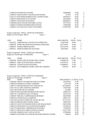 114009128 IVO ROCHA XAVIER                                 964804409       32.00      4
  114002591 DURVALINO VASCONCELOS NUNES                         817079       31.00      5
  114011413 EDUARDO BARRETO DE CASTRO FILHO                  668920157       30.00      6
  114005335 RONALDO LUZ SANTOS                               882340883       30.00      7
  114009812 JOAO PAULO DUARTE                               1390496813       29.00      8
  114003892 KLEYTON DE OLIVEIRA ALVES                        957277016       27.00      9
  114006272 MARCIO BARROS DOS SANTOS                         769683088       26.00     10
  114005537 ILVANO DA CUNHA FAGUNDES                        1136307788       26.00     11


Função Temporária: TNS10 - CIENCIAS AGRARIAS
Região de Classificação: IRECE          Vagas: 1

                                                                            .N.
INSC          NOME                                     DOCUMENTO         FINAL CLAS.
  114012922   ADRIANO DA ANUNCIACAO PIMENTEL              815073305       45.00    1
  114000258   PABLO RUGERO MAGALHAES DOURADO             1257759701       36.00    2
  114006674   MARLO PIRES MACIEL                         1336753439       34.00    3
  114009321   MARCIO PIRES DE OLIVEIRA                    648270467       25.00    4

Função Temporária: TNS10 - CIENCIAS AGRARIAS
Região de Classificação: ITABERABA         Vagas: 4
                                                                            .N.
INSC          NOME                                     DOCUMENTO         FINAL CLAS.
  114003268   DANILO DE OLIVEIRA PINA VIEIRA             1198080728       31.00    1
  114006453   JOSE AUGUSTO REIS ALMEIDA                  1352283107       31.00    2
  114006104   VITOR SANTOS OLIVEIRA                      1128404931       31.00    3
  114012913   GLEYMERSON VIEIRA LIMA DE ALMEIDA             5983518       30.00    4




Função Temporária: TNS10 - CIENCIAS AGRARIAS
Região de Classificação: ITABUNA          Vagas: 6
INSC          NOME                                       DOCUMENTO .N. FINAL CLAS.
   114002201 HELIO TAVARES DE SOUZA JUNIOR                  291678416   37.00    1
   114005538 MARCELO TADEU SAMPAIO                           15913370   37.00    2
   114001373 HELDER ROCHA DA CONCEICAO                     1012366545   37.00    3
   114011783 ELAINE CRISTINA MARTINS                        254367860   36.00    4
   114011300 ELMO SILVA RAPOSO                                2414889   35.00    5
   114003749 HELISANDRA MARQUES DE SOUZA                    494055510   34.00    6
   114007787 VALMIR DA SILVA FARIAS                         603191355   33.00    7
   114009587 MILENA CAMPOS KRUSCHEWSKY                      844679089   32.00    8
   114009335 FELIPE KALIL BARRETO                           890675767   30.00    9
   114012304 LILIANE VIEIRA DE ALENCAR CEO                 1312175931   30.00   10
   114001434 BRUNO DOS PASSOS ASSIS                         680507205   29.00   11
   114001332 GUSTAVO MAGNO SOUZA DE MAGALHAES              1140152440   29.00   12
   114002354 FRANCISCO AUGUSTO DIAS RAMOS                   941309142   28.00   13
   114012379 ROSEANE CARNEIRO DE OLIVEIRA                   778093603   27.00   14
   114001319 MELLINA LORENA SOUZA GANGA                    1126771856   27.00   15
   114012601 MARCIO SANT ANNA COUTO                         679508686   26.00   16
   114008270 ANTONIO WALTER DE OLIVEIRA ROCHA JUNIOR          1500130   25.00   17
 