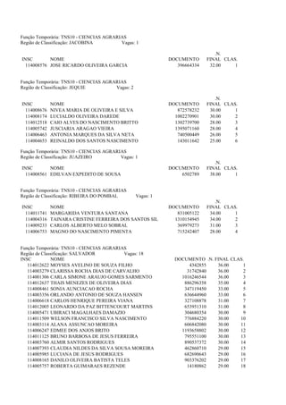 Função Temporária: TNS10 - CIENCIAS AGRARIAS
Região de Classificação: JACOBINA         Vagas: 1

                                                                                .N.
INSC        NOME                                              DOCUMENTO      FINAL CLAS.
  114008576 JOSE RICARDO OLIVEIRA GARCIA                         396664334    32.00    1


Função Temporária: TNS10 - CIENCIAS AGRARIAS
Região de Classificação: JEQUIE         Vagas: 2

                                                                                .N.
INSC          NOME                                            DOCUMENTO      FINAL CLAS.
  114008676   NIVEA MARIA DE OLIVEIRA E SILVA                    872578232    30.00    1
  114008174   LUCIALDO OLIVEIRA DAREDE                          1002270901    30.00    2
  114012518   CAIO ALVES DO NASCIMENTO BRITTO                   1302739700    28.00    3
  114005742   JUSCIARIA ARAGAO VIEIRA                           1395071160    28.00    4
  114006463   ANTONIA MARQUES DA SILVA NETA                      740500449    26.00    5
  114004653   REINALDO DOS SANTOS NASCIMENTO                     143011642    25.00    6

Função Temporária: TNS10 - CIENCIAS AGRARIAS
Região de Classificação: JUAZEIRO         Vagas: 1
                                                                                .N.
INSC        NOME                                              DOCUMENTO      FINAL CLAS.
  114008561 EDILVAN EXPEDITO DE SOUSA                             6502789     38.00    1


Função Temporária: TNS10 - CIENCIAS AGRARIAS
Região de Classificação: RIBEIRA DO POMBAL         Vagas: 1
                                                                                .N.
INSC          NOME                                            DOCUMENTO      FINAL CLAS.
  114011741   MARGARIDA VENTURA SANTANA                          831005122    34.00    1
  114004316   TAINARA CRISTINE FERREIRA DOS SANTOS SIL          1310154945    34.00    2
  114009233   CARLOS ALBERTO MELO SOBRAL                         369979273    31.00    3
  114006753   MAGNO DO NASCIMENTO PIMENTA                        715242407    28.00    4


Função Temporária: TNS10 - CIENCIAS AGRARIAS
Região de Classificação: SALVADOR          Vagas: 18
INSC          NOME                                              DOCUMENTO .N. FINAL CLAS.
   114012622 MOYSES AVELINO DE SOUZA FILHO                           4342855   36.00    1
   114003279 CLARISSA ROCHA DIAS DE CARVALHO                        31742840   36.00    2
   114001306 CARLA SIMONE ARAUJO GOMES SARMENTO                   1016246544   36.00    3
   114012637 THAIS MENEZES DE OLIVEIRA DIAS                        886296358   35.00    4
   114008461 SONIA AUNCIACAO ROCHA                                 347119450   33.00    5
   114003356 ORLANDO ANTONIO DE SOUZA HANSEN                       636644960   33.00    6
   114006618 CARLOS HENRIQUE PEREIRA VIANA                         327108878   31.00    7
   114012005 LEONARDO DA PAZ BITTENCOURT MARTINS                   653951310   31.00    8
   114005471 UBIRACI MAGALHAES DAMAZIO                             304680354   30.00    9
   114011509 WELSON FRANCISCO SILVA NASCIMENTO                     776884220   30.00   10
   114003114 ALANA ASSUNCAO MOREIRA                                606842080   30.00   11
   114006247 EDMEE DOS ANJOS BRITO                                1193658802   30.00   12
   114011125 BRUNO BARBOSA DE JESUS FERREIRA                       795551100   30.00   13
   114003760 ALMIR SANTOS RODRIGUES                                890537372   30.00   14
   114007393 CLAUDIA NILDES DA SILVA SOUSA MOREIRA                 462860710   29.00   15
   114005985 LUCIANA DE JESUS RODRIGUES                            682690643   29.00   16
   114008165 DANILO OLIVEIRA BATISTA TELES                         903376202   29.00   17
   114005757 ROBERTA GUIMARAES REZENDE                              14180862   29.00   18
 