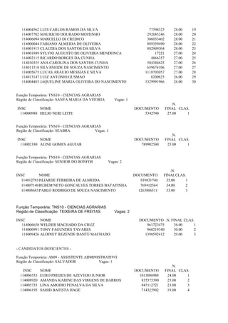 114004562    LUIS CARLOS RAMOS DA SILVA                              77594525       28.00     19
  114007702    MAURICIO DOURADO MOITINHO                              292685246       28.00     20
  114006094    MARCELLO DI CREDICO                                    306033402       28.00     21
  114000044    FABIANO ALMEIDA DE OLIVEIRA                            889359490       28.00     22
  114001913    CLAUDIA DOS SANTOS DA SILVA                            882909304       28.00     23
  114001949    SYLVIO AUGUSTO DE OLIVEIRA MENDONCA                        17221       27.00     24
  114002115    RICARDO BORGES DA CUNHA                                  4866357       27.00     25
  114010355    ANA CAROLINA DOS SANTOS CUNHA                          504344625       27.00     26
  114011518    SILVANEIDE DE SOUZA NASCIMENTO                         659674106       27.00     27
  114005675    LUCAS ARAUJO MESSIAS E SILVA                          1118703057       27.00     28
  114013147    LUIZ ANTONIO GUSMAO                                      8200825       26.00     29
  114004485    JAQUELINE MARIA OLIVEIRA DO NASCIMENTO                1329991966       26.00     30


Função Temporária: TNS10 - CIENCIAS AGRARIAS
Região de Classificação: SANTA MARIA DA VITORIA      Vagas: 1
                                                                                     .N.
INSC        NOME                                                DOCUMENTO         FINAL CLAS.
  114000988 HELIO NERI LEITE                                        5342740        27.00    1


Função Temporária: TNS10 - CIENCIAS AGRARIAS
Região de Classificação: SEABRA          Vagas: 1
                                                                                     .N.
INSC        NOME                                                DOCUMENTO         FINAL CLAS.
  114002180 ALINE GOMES AGUIAR                                     789902540       25.00    1


Função Temporária: TNS10 - CIENCIAS AGRARIAS
Região de Classificação: SENHOR DO BONFIM         Vagas: 2

                                                                                  .N.
INSC        NOME                                                DOCUMENTO      FINAL CLAS.
  114012783 JILIARDE FERREIRA DE ALMEIDA                           939831740    35.00     1
  114007140 RUBEM NETO GONCALVES TORRES BATATINHA                  769412564    34.00     2
  114008683 PABLO RODRIGO DE SOUZA NASCIMENTO                     1263806511    33.00     3



Função Temporária: TNS10 - CIENCIAS AGRARIAS
Região de Classificação: TEIXEIRA DE FREITAS         Vagas: 2

INSC           NOME                                               DOCUMENTO .N. FINAL CLAS.
   114006658   WELDER MACHADO DA CRUZ                                961723475   38.00    1
   114000991   TONY FAGUNDES TAVARES                                 960219340   30.00    2
   114009426   ALDINEY REZENDE DANTE MACHADO                        1398592412   29.00    3


- CANDIDATOS DEFICIENTES -

Função Temporária: AS09 - ASSISTENTE ADMINISTRATIVO
Região de Classificação: SALVADOR          Vagas: 1
                                                                                     .N.
    INSC       NOME                                             DOCUMENTO         FINAL CLAS.
  114006553    EURO PREDES DE AZEVEDO JUNIOR                      1013086988       24.00    1
  114008920    AMANDA KARINE DAS VIRGENS DE BARROS                 835575390       23.00    2
  114005735    LINA AMODIO PENALVA DA SILVA                        847112721       23.00    3
  114004195    SAHID BATISTA HAGE                                  714325902       19.00    4
 