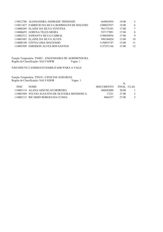 114012788   ALESSANDRA ANDRADE TRINDADE                 664865054    18.00    5
  114011427   FABRICIO DA SILVA RODRIGUES DE MACEDO      1200822927    18.00    6
  114006269   ELAINE DA SILVA VENTENA                     961374101    17.00    7
  114006659   LORENA TELES MEIRA                          937177091    17.00    8
  114002512   SAMANTA SILVA CABRAL                       1190654954    17.00    9
  114001685   ELAINE DA SILVA ALVES                       896186024    15.00   10
  114008140   CINTIA LIMA MACHADO                        1150053747    15.00   11
  114003509   EMERSON ALVES DOS SANTOS                   1137251166    15.00   12



Função Temporária: TNS03 – ENGENHARIA DE AGRIMENSURA
Região de Classificação: SALVADOR         Vagas: 1

NÃO HOUVE CANDIDATO HABILITADO PARA A VAGA


Função Temporária: TNS10 - CIENCIAS AGRARIAS
Região de Classificação: SALVADOR           Vagas: 1
                                                                         .N.
    INSC      NOME                                     DOCUMENTO      FINAL CLAS.
  114003114   ALANA ASSUNCAO MOREIRA                      606842080    30.00    1
  114001949   SYLVIO AUGUSTO DE OLIVEIRA MENDONCA             17221    27.00    2
  114002115   RICARDO BORGES DA CUNHA                       4866357    27.00    3
 