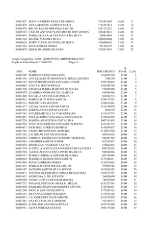 114012927   JEANE BARRETO FRAGA DE SOUZA             1263431607     16.00   17
 114012839   ANA CAROLINE ALMEIDA MELO                1155251814     16.00   18
 114008378   BRUNO RENAN MIRANDA SANTOS               1613131321     16.00   19
 114009119   CARLOS ANTONIO NASCIMENTO DOS SANTOS     1474415016     16.00   20
 114004443   MARIA ELIANA ALVES ROCHA DA SILVA         529014084     15.00   21
 114011124   DEIANE ALMEIDA MELO                      1008692204     15.00   22
 114000624   MARY KLEIDE OLIVEIRA DE JESUS            1300406062     15.00   23
 114007502   SAULO SOUZA MEIRA                         931546745     15.00   24
 114000479   DIEGO DE ANDRADE GOES                    1515613976     15.00   25


Função Temporária: AS09 - ASSISTENTE ADMINISTRATIVO
Região de Classificação: ITABUNA          Vagas: 5

                                                                        .N.
   INSC      NOME                                     DOCUMENTO      FINAL CLAS.
 114002508   MARIANA CERQUEIRA REIS                     1364846110    25.00    1
 114011136   ANA ELISABETE SORIANO DE SOUZA JESUINO        7308130    24.00    2
 114002187   EDVALDO MENEZES SANTANA JUNIOR             1297596862    24.00    3
 114010665   JUAN DE MATOS BRAGA                        1365586740    24.00    4
 114011794   CRISTINA MARIA MARTINS DE SOUZA             556205820    23.00    5
 114000379   LEANDRO ANDRADE DE ALMEIDA                  935946586    23.00    6
 114011400   RAFAELA SANTOS DAFONSECA                    822284774    23.00    7
 114005815   MARCELO DE JESUS SANTOS                    1284157385    23.00    8
 114009113   PHILIPE DIAS MATTOS                        1382615043    23.00    9
 114001577   LAURA GRACE SANTOS COSTA                   1416744070    22.00   10
 114012295   LORENA DOS SANTOS ZAIDAN                      2824170    22.00   11
 114007162   GUILHERME MALTA VASCONCELOS                1310147574    22.00   12
 114013047   PAULO LEMOS VENCESLAU DOS SANTOS           1398264598    22.00   13
 114007228   MARINA APARECIDA COSTA LIMA                1007101903    21.00   14
 114007594   VINICYUS FERREIRA DOS SANTOS SOUSA         1167461576    21.00   15
 114004671   IGOR JOSE CORREIA BOMFIM                   1438589557    21.00   16
 114011785   CASSIO DE SANTANA ALMEIDA                  1150031930    21.00   17
 114007292   LAURIMAR SANTOS DOS REIS                    405010192    20.00   18
 114002283   FABRICIO RODRIGUES BERBERT MARQUES          582207398    20.00   19
 114012063   AMANDIO SANTOS JUNIOR                       925102997    20.00   20
 114002436   MONICA DE ANDRADE CASTRO                    678822263    20.00   21
 114012354   LUDIMILA GONCALVES MARQUES DE OLIVEIRA      890273618    20.00   22
 114004704   ALDICE ALIANA COSTA PINTO DA SILVA          940266296    20.00   23
 114004717   MARIA GABRIELA GOES DE OLIVEIRA             867148489    20.00   24
 114006904   MANOELA QUIRINO DOS SANTOS                 1373342811    20.00   25
 114007449   RENATA RIBEIRO BORBA                       1355823692    20.00   26
 114007217   MARCELO ASSIS SOUZA SANTOS                  979668786    20.00   27
 114009147   JACKSON SANTOS SILVA JUNIOR                1012605558    20.00   28
 114010877   THOMAZ GUERREIRO CABRAL DE OLIVEIRA        1468319345    20.00   29
 114003617   ANDRESSA B. DE AZEVEDO                      764058690    19.00   30
 114008560   ANDRE COSTA COELHO BARBOSA                  748393900    19.00   31
 114007737   JOAO GILBERTO DO AMARAL MELLO              1555327583    19.00   32
 114012990   BARBARA REGINA RODRIGUES SANTOS            1334346801    19.00   33
 114012240   DANILO SANTOS DE BRITO                     1272347133    19.00   34
 114004153   SILVANA CASTRO SELLMAN                     1419761528    19.00   35
 114002923   CALIANE CRUZ SACRAMENTO                    1419152939    19.00   36
 114007281   NATAN CRISTIAN CARNEIRO                     931306272    19.00   37
 114006920   ICARO DOS SANTOS SANTANA                   1629751049    19.00   38
 114000731   AIONA PEREIRA SANTOS                       1501153340    19.00   39
 