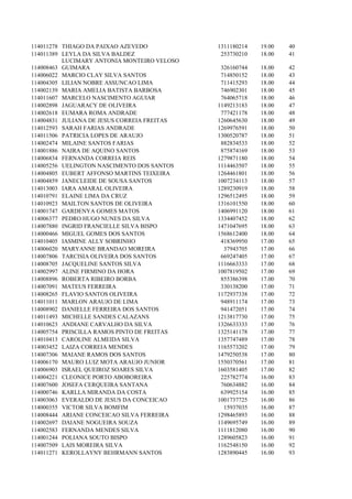 114011278 THIAGO DA PAIXAO AZEVEDO           1311180214   19.00   40
114011389 LEYLA DA SILVA BALDEZ               253730210   18.00   41
          LUCIMARY ANTONIA MONTEIRO VELOSO
114008463 GUIMARA                             326160744   18.00   42
114006022 MARCIO CLAY SILVA SANTOS            714850152   18.00   43
114004305 LILIAN NOBRE ASSUNCAO LIMA          711415293   18.00   44
114002139 MARIA AMELIA BATISTA BARBOSA        746902301   18.00   45
114011607 MARCELO NASCIMENTO AGUIAR           764065718   18.00   46
114002898 JAGUARACY DE OLIVEIRA              1149213183   18.00   47
114002618 EUMARA ROMA ANDRADE                 777421178   18.00   48
114004831 JULIANA DE JESUS CORREIA FREITAS   1260645630   18.00   49
114012593 SARAH FARIAS ANDRADE               1269976591   18.00   50
114011506 PATRICIA LOPES DE ARAUJO           1300520787   18.00   51
114002474 MILAINE SANTOS FARIAS               882834533   18.00   52
114001886 NAIRA DE AQUINO SANTOS              875874169   18.00   53
114006834 FERNANDA CORREIA REIS              1279871180   18.00   54
114005256 UELINGTON NASCIMENTO DOS SANTOS    1114463507   18.00   55
114004805 EUBERT AFFONSO MARTINS TEIXEIRA    1264461801   18.00   56
114004859 JANECLEIDE DE SOUSA SANTOS         1007234113   18.00   57
114013003 IARA AMARAL OLIVEIRA               1289230919   18.00   58
114010791 ELAINE LIMA DA CRUZ                1296512495   18.00   59
114010923 MAILTON SANTOS DE OLIVEIRA         1316101550   18.00   60
114001747 GARDENYA GOMES MATOS               1406991120   18.00   61
114006377 PEDRO HUGO NUNES DA SILVA          1334407452   18.00   62
114007880 INGRID FRANCIELLE SILVA BISPO      1471047695   18.00   63
114000466 MIGUEL GOMES DOS SANTOS            1568612400   18.00   64
114010405 IASMINE ALLY SOBRINHO               418369950   17.00   65
114006020 MARYANNE BRANDAO MOREIRA             37943705   17.00   66
114007806 TARCISIA OLIVEIRA DOS SANTOS        669247405   17.00   67
114008705 JACQUELINE SANTOS SILVA            1116663333   17.00   68
114002997 ALINE FIRMINO DA HORA              1007819502   17.00   69
114008896 ROBERTA RIBEIRO BORBA               855386398   17.00   70
114007091 MATEUS FERREIRA                     330138200   17.00   71
114008265 FLAVIO SANTOS OLIVEIRA             1172937338   17.00   72
114011011 MARLON ARAUJO DE LIMA               948911174   17.00   73
114008902 DANIELLE FERREIRA DOS SANTOS        941472051   17.00   74
114011493 MICHELLE SANDES CALAZANS           1213817730   17.00   75
114010623 ANDIANE CARVALHO DA SILVA          1326633333   17.00   76
114005754 PRISCILLA RAMOS PINTO DE FREITAS   1325141178   17.00   77
114010413 CAROLINE ALMEIDA SILVA             1357747489   17.00   78
114003452 LAIZA CORREIA MENDES               1165573202   17.00   79
114007306 MAIANE RAMOS DOS SANTOS            1479250538   17.00   80
114006170 MAURO LUIZ MOTA ARAUJO JUNIOR      1550370561   17.00   81
114006903 ISRAEL QUEIROZ SOARES SILVA        1603581405   17.00   82
114004221 CLEONICE PORTO ABOBOREIRA           225782774   16.00   83
114007600 JOSEFA CERQUEIRA SANTANA            760634882   16.00   84
114000746 KARLLA MIRANDA DA COSTA             639925154   16.00   85
114003063 EVERALDO DE JESUS DA CONCEICAO     1001737725   16.00   86
114000355 VICTOR SILVA BOMFIM                  15937035   16.00   87
114008444 ARIANE CONCEICAO SILVA FERREIRA    1298465893   16.00   88
114002697 DAIANE NOGUEIRA SOUZA              1149695749   16.00   89
114002583 FERNANDA MENDES SILVA              1111812080   16.00   90
114001244 POLIANA SOUTO BISPO                1289605823   16.00   91
114007509 LAIS MOREIRA SILVA                 1162548150   16.00   92
114011271 KEROLLAYNY BEHRMANN SANTOS         1283890445   16.00   93
 