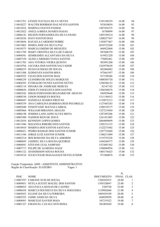 114012761   LENIZE NATALIA SILVA NEVES                  1345140339    16.00    94
 114010227   WALTER RODRIGO DAS NEVES SANTOS              953034054    16.00    95
 114012016   MARINA CHAVES PASSOS                        1487436335    16.00    96
 114012822   ANELLA BRISA SOARES ISAIAS                    16780899    16.00    97
 114006141   DILSON FERNANDES DA SILVA FILHO             1485189314    16.00    98
 114010336   DAVI SANTOS DIAS                            1200257367    16.00    99
 114010694   RAFAELA CARDOSO NOBRE                       1345077467    16.00   100
 114013065   MARIA JOSE DA SILVA PAZ                     2010732260    15.00   101
 114010575   MARCIA EMIDIO DE MENEZES                     604922604    15.00   102
 114011789   MARY CRISTINA SILVA DE FARIAS                947608370    15.00   103
 114004541   SEMIRAMES ALCANTARA DA SILVA                 819921220    15.00   104
 114007359   ALINE CARDOSO VIANA SANTOS                   778092461    15.00   105
 114011703   ANA VITORIA VIEIRA QUINTO                    883891204    15.00   106
 114010766   JACIARA DOS SANTOS SALVADOR                 1265978638    15.00   107
 114000255   HUGO GUSMAO DE SOUZA                         862860482    15.00   108
 114011508   ILDINEVES SANTOS BINA                        975661957    15.00   109
 114002525   CELIO DOS SANTOS DIAS                        917190386    15.00   110
 114006239   LEANDRO DE SOUZA MARQUES                    1000305724    15.00   111
 114004393   EVERALDO NUNES SANTOS NETTO                 1296504123    15.00   112
 114003118   DINARA DE ANDRADE MERCES                      82147182    15.00   113
 114000656   EDER EVANGELISTA DOS SANTOS                 1286568676    15.00   114
 114003542   DIEGO FERNANDO BELISARIO DE ARAUJO           944929648    15.00   115
 114008330   JASON MARQUES ROCHA                         1311144412    15.00   116
 114006847   DANIELLE SOARES FREITAS                     1134872313    15.00   117
 114005539   ANA CAROLINA BARBOSA REIS PECORELLI         1127445243    15.00   118
 114002840   STHEFFANIE MATIAS CABRAL                    1200339177    15.00   119
 114005866   WILLIAM MIRANDA ARAUJO                      1327219450    15.00   120
 114006190   JEMIMA LANE GONCALVES MOTA                  1287495206    15.00   121
 114007490   NADSON REIS DE JESUS                        1261451805    15.00   122
 114012654   KENNEDY LOPES GOMES                         2064809899    15.00   123
 114011946   MAIANNA RIBEIRO DOS SANTOS                  1205313133    15.00   124
 114010410   MARINA DOS SANTOS SANTANA                   1122271042    15.00   125
 114008421   PEDRO BASILIO DOS SANTOS JUNIOR             1287732860    15.00   126
 114011344   JORGE LUIZ SANTOS JUNIOR                    1340211009    15.00   127
 114003214   IRIS ROSIANE DA SILVA AMORIM                1519755236    15.00   128
 114000695   JADHIEL SILVA ROCHA QUEIROZ                 1444246577    15.00   129
 114006941   STEFANE LEAL SAMPAIO                        1523081562    15.00   130
 114007717   FELIPE DE ALMEIDA HAGE                      1288844956    15.00   131
 114001122   JOANDISSON SOUSA ROCHA                      1405176423    15.00   132
 114010510   JULIO CESAR MAGALHAES NEVES JUNIOR           971860076    15.00   133


Função Temporária: AS09 - ASSISTENTE ADMINISTRATIVO
Região de Classificação: JUAZEIRO         Vagas: 1

                                                                         .N.
   INSC      NOME                                     DOCUMENTO       FINAL CLAS.
 114007297   FABIANE SUSI DE SOUSA                      1384562915     24.00    1
 114009451   NEYLA SUEITE MACIEL DOS SANTOS             1395528047     23.00    2
 114000932   ANA PAULA SEIXAS DE CASTRO                    2369720     22.00    3
 114006438   MARCUS MATHEUS DA SILVA NOGUEIRA           1129802604     21.00    4
 114005853   ELIANE DA SILVA FERREIRA                   1005439109     20.00    5
 114003555   JAIME ASSIS DA SILVA                        668820950     20.00    6
 114008491   MARCELO XAVIER MAIA                         347219322     19.00    7
 114001327   EMANUEL CAVALCANTI ROSA                     943403820     19.00    8
 