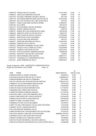 114009728   THIAGO SOUZA XAVIER                          1115675052     19.00    9
 114004536   TARCIANA MIRANDA SANTOS                         6484897     19.00   10
 114011970   NAYARA AMORIM COELHO E SOUZA                    8411768     19.00   11
 114007770   GLEYDSON BRENNO DOS SANTOS SILVA             1530150396     19.00   12
 114001965   SILVANI TEONILIA DE CARVALHO CRUZ               5051432     18.00   13
 114002015   NAISE LAISE DOS SANTOS CASTRO                1170882501     18.00   14
 114007548   IUG LOPES                                     986756725     18.00   15
 114012135   ITALO KAIQUE ROCHA QUIRINO                   1416646221     18.00   16
 114003833   DANIEL SIMOES MACIEL                            8284778     18.00   17
 114006787   MARIA SILVANA DAMASCENA LIMA                  838326706     17.00   18
 114004610   ADRIANA GONCALVES DA SILVA                    294621167     17.00   19
 114005247   JOSE ELSON DE SOUZA SANTOS                   1357028288     17.00   20
 114005581   JOELCIO DA COSTA QUEIROZ                     1352449439     17.00   21
 114012423   ELIANA MELO DE MENEZES                          8918174     17.00   22
 114004417   JOZILEIDE BEZERRA DA SILVA                   1285657993     16.00   23
 114000306   FABIANA SILVA SOUSA                             9171235     16.00   24
 114002222   DENILIRIA AMORIM CAVALCANTE                  1272048225     16.00   25
 114010182   THAIS LUANA LADISLAU VIANA                   1362505480     16.00   26
 114003601   LARISSA CARVALHO ALVES                       1429525916     16.00   27
 114011807   EVELIN FEIFFER CARDOSO SANTOS                 844980560     15.00   28
 114010429   LISIANNY COELHO DE CARVALHO                     2393683     15.00   29
 114012186   EDNA PEREIRA DOS SANTOS                      1404051511     15.00   30
 114011657   VANDERLEYA TAMARINDO NUNES                   1509825932     15.00   31
 114011621   ALINE RIBEIRO DA SILVA                       1640034013     15.00   32


Função Temporária: AS09 - ASSISTENTE ADMINISTRATIVO
Região de Classificação: SALVADOR          Vagas: 16

                                                                            .N.
   INSC     NOME                                       DOCUMENTO         FINAL CLAS.
  114009465 JAMILE CASTRO TEIXEIRA                           966504275    26.00     1
  114010246 JULIO PAULINO DA SILVA NETO                    24880043453    25.00     2
  114000389 DEBORA DE SOUZA FERREIRA                         901129461    25.00     3
  114012231 HELISLANA DAMASCENO DE FREITAS                 97002537616    25.00     4
  114006901 LUIS JACOB BARROS BITENCOURT                     887507280    25.00     5
  114007796 TAMYRES DE JESUS FREITAS                        1144205808    25.00     6
  114004196 TIAGO SANTOS NEPOMUCENO                         1137390107    25.00     7
  114006400 ELISEU BISPO DOS SANTOS                          970496621    25.00     8
  114005074 EFERSON FERREIRA BORGES                         1317258746    25.00     9
  114010768 CAMILA ANTUNES RIBEIRO CRUZ                      938785168    25.00   10
  114005411 IORI MAPUCHE CORTES SANTOS                      1255564709    25.00   11
  114008241 MAYSA PINTO SABA FREITAS                        1285269209    25.00   12
  114006077 CAMILA SOARES LESSA                             1288872577    25.00   13
  114004880 LUCIANO ALVES QUADROS                            382399307    24.00   14
  114007712 CARLA PRAXEDES CAVALCANTE OLIVEIRA               761510346    24.00   15
  114006091 ALINE CARDOSO BATISTA                            835558380    24.00   16
  114011426 ADILSON MOREIRA SALES                           1141985780    24.00   17
  114006378 CRISTIANE ALBUQUERQUE DE ALCANTARA               871070235    24.00   18
  114012392 LARISSA CAROLINE ALVES PENIDO              0000MG13991814     24.00   19
  114005886 LILIAN CARVALHO DOS SANTOS                       985817917    24.00   20
  114006933 ANDRESA DO AMPARO SANTOS                         859500845    24.00   21
  114010561 FELIPE MENDONCA DE SOUSA BRAGA                   948657448    24.00   22
  114003103 EVERTON NASCIMENTO DA COSTA PINTO SILVA          810080400    24.00   23
 