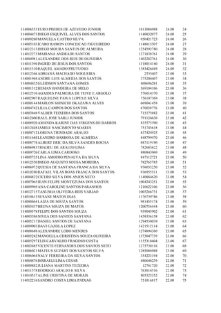 114006553 EURO PREDES DE AZEVEDO JUNIOR         1013086988   24.00   24
114004473 DIEGO ESQUIVEL ALVES DOS SANTOS       1140832077   24.00   25
114009280 MANUELA CASTRO SILVA                   950421723   24.00   26
114005103 ICARO RAMON CONCEICAO FIGUEIREDO      1148015507   24.00   27
114012313 DIEGO MOURA SANTOS DE ALMEIDA         1254593780   24.00   28
114012273 MARIANA ANDRADE SANTOS                1271838761   24.00   29
114004981 ALEXANDRE DOS REIS DE OLIVEIRA        1402282761   24.00   30
114011396 INGRID DE JESUS DOS SANTOS            1318014140   24.00   31
114011310 RAQUEL AMADO FRUTUOSO                 1383426449   24.00   32
114012346 ADRIANA MACHADO NOGUEIRA                 2535407   23.00   33
114001948 ANDRE LUIS ALMEIDA DOS SANTOS          375204407   23.00   34
114004432 GLEIDSON SANTANA GOMES                 408696281   23.00   35
114001312 HEMAN BANDEIRA DE MELO                 569104106   23.00   36
114012510 AGAIDES PALMEIRA DE TEIVE E ARGOLO     576014370   23.00   37
114002907 RAQUELINE PAIVA LOPES E SILVA          756107369   23.00   38
114000144 MARLON SHINICHI OKAZAWA ALVES          669041459   23.00   39
114004742 LILIA CAMPOS DOS SANTOS                670038776   23.00   40
114003848 VALBER TEIXEIRA DOS SANTOS             715175882   23.00   41
114012606 RAUL JOSE SARLI JUNIOR                 791124630   23.00   42
114008920 AMANDA KARINE DAS VIRGENS DE BARROS    835575390   23.00   43
114012448 JAMILE NASCIMENTO SOARES               751745618   23.00   44
114000712 LORENA TRINDADE ARAUJO                 837424925   23.00   45
114011688 LEANDRO BARBOSA DE ALMEIDA             848799470   23.00   46
114008778 ALBERT ERIC DA SILVA SANDES ROCHA      887119190   23.00   47
114006983 THADEU DE ARAUJO LIMA                  782683622   23.00   48
114009726 CARLA LIMA CARDOSO                     880843969   23.00   49
114005735 LINA AMODIO PENALVA DA SILVA           847112721   23.00   50
114012550 DIEGO AUGUSTO SOUSA MOREIRA            782765785   23.00   51
114006972 QUESIA DE SANTANA FRANCA DA SILVA      936035250   23.00   52
114010280 RAFAEL VILAS BOAS FRANCA DOS SANTOS    936955511   23.00   53
114004822 CICERO SILVA DOS ANJOS NETO           1140884620   23.00   54
114007065 JEAN FELIPE MONTEZUMA DOS SANTOS      1004243251   23.00   55
114009969 ANA CAROLINE SANTOS PARANHOS          1210622106   23.00   56
114012715 TANUSHA OLIVEIRA REIS VARJAO          1005266751   23.00   57
114010613 SUSANE MATOS DIAS                     1176739786   23.00   58
114000464 LAIZA DE SOUZA SANTOS                  981455174   23.00   59
114003437 BRUNA SOUZA DE MATOS                  1200756444   23.00   60
114009578 FELIPE DOS SANTOS SOUZA                959045902   23.00   61
114003586 NIVEA DOS SANTOS SANTANA              1458336158   23.00   62
114005217 DANIEL SANTOS DE SANTANA              1294538039   23.00   63
114009903 DAVI GAZOLA LOPEZ                     1421512114   23.00   64
114008688 ALEXANDRE LOBO MENDES                 1274894360   23.00   65
114005282 MANOELLA CHRISTINA SOUZA OLIVEIRA     1373047739   23.00   66
114005297 ELIS CARVALHO FRAGOSO COSTA           1155318404   23.00   67
114003485 VICENTE FERNANDES DOS SANTOS NETO     1275730116   23.00   68
114006021 MATEUS SUZART DOS SANTOS SILVA        1285086988   23.00   69
114006064 NALY FERREIRA DA SILVA SANTOS          354223194   22.00   70
114004876 DISRAELI LIMA CESAR                    480648239   22.00   71
114000882 JULIANA MARTINS TEIXEIRA                12761720   22.00   72
114011578 RODRIGO ARAUJO E SILVA                 763014516   22.00   73
114010537 ALINE CRISTINA DE MORAIS               805325352   22.00   74
114012216 SANDRO COSTA LIMA PAIXAO               751816817   22.00   75
 