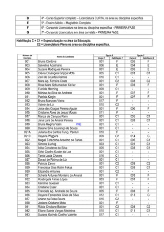 D          4º - Curso Superior completo – Licenciatura CURTA, na área ou disciplina específica
        E          5º - Ensino Médio – Magistério Completo
        F          6º - Cursando Licenciatura na área ou disciplina específica - PRIMEIRA FASE
        G          7º - Cursando Licenciatura em área correlata - PRIMEIRA FASE

Habilitação C = C1 = Especialização na área da Educação.
                C2 = Licenciatura Plena na área ou disciplina específica.


    Número de                                                              Opção 1                        Opção 2
                               Nome do Candidato
     Inscrição                                                   Cargo 1        Habilitação 1   Cargo 2        Habilitação 2
      001        Bruna Córdova                                    001                F           005                F
      003        Salvelina Apolinário                             006                E           004                E
      004        Suzane Rodrigues Pereira                         001                E           005                E
      005        Clévia Elisangela Grippa Mota                    005                C1          001                C1
      006        Zeni de Lourdes Ramos                            016                C1           -                  -
      007        Mara Ap. Ferreira Costa                          001                C2          003                C2
      008        Rose Mare Schumacker Xavier                      001                F           003                F
      009        Eunilda Henning                                  009                C1           -                  -
      010        Mônica da Silva de Andrade                       001                F           007                F
      011        Patrícia Klegin                                  001                F           007                F
      012        Bruna Marques Vieira                             017                F            -                  -
      013        Valmir de Liz                                    010                C2           -                  -
      014        Joice das Graças Pereira Aguiar                  001                F           006                F
      015        Cristiane Alves de Jesus Morais                  011                F            -                  -
      017        Mariza de Campos Paim                            001                C1          005                C1
      018        Jana Lara do Amaral Pereira                      001                C1          003                C1
      019        Bruna Regina Valin            PNE                001                C1           -                  -
      020        Daiane Silva Lourenço de Souza                   001                C1           -                  -
     021A        Juliana dos Santos Funçu Venturi                 010                F            -                  -
     021B        Dayane Wiggers                                   009                C2          014                G
      022        Magali Terezinha Anselmo de Farias               001                C1          005                C1
      023        Simone Ludvig                                    003                C1          001                C1
      024        Iolita Constante da Silva                        005                C1          003                C1
      025        Sirlei Coelho Kuster da Luz                      001                C1           -                  -
      026        Tania Lucia Chaves                               016                C1           -                  -
      027        Doraci de Fátima de Liz                          001                C1           -                  -
      028        Patricia Zanini                                  001                C2          003                C2
      029        Francisca Elisa Rolim Feksa                      001                C1          003                C1
      030        Elizandra Antunes                                001                C2           -                  -
      031        Scheila Antunes Monteiro do Amaral               001                F           003                F
      032        Rosângela Farias Lópes                           003                F           001                F
      033        Karoline Guesser                                 001                C1           -                  -
      034        Cristiane Esser                                  001                C1           -                  -
      035        Franciele Ap. Andrade de Souza                   005                F           003                F
      036        Dayane Fernandes Góes da Silva                   012                C1          013                G
      037        Ariane da Rosa Souza                             016                C2           -                  -
      038        Jociane Cristiane Mota                           001                F            -                  -
      041        Rúbia Cristiane Balcker                          001                C2          003                C2
      042        Eliane Salete Vargas Medeiros                    010                C1          011                C1
      043        Suzana Galindo Coelho Valente                    017                C1           -                  -
 