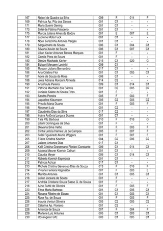 167   Naiani de Quadra da Silva                     009   F    014   F
169   Patrícia Ap. Pitz dos Santos                  001   C1    -     -
171   Maria Suemi Oening                            001   C1    -     -
173   Sirlei de Fátima Poluceno                     001   C1    -     -
175   Marcia Juliana Alves de Godoy                 001   E    007   E
177   Lucilene Mota Fuck                            001   C1    -     -
178   Noeli Terezinha Antunes Vargas                001   C1    -     -
179   Sarguionara de Souza                          006   C1   004   C1
180   Silvana Xavier de Souza                       006   C1   007   C1
181   Lilian Xavier Antunes Bastos Marques          001   F     -     -
182   Camila Pires de Souza                         001   F     -     -
183   Denize Machado Xavier                         016   C1   020   G
184   Edivani Menzem Laviniki                       009   C1    -     -
185   Maycon Juliano Bernardino                     017   C1    -     -
186   Ana Cristina Flor                             001   C1   005   C1
187   Ivone de Souza da Rosa                        008   C1    -     -
188   Joice Adriana Ronconi Almeida                 014   C2    -     -
190   Ana Paula Pereira                             009   C1   014   C1
191   Patrícia Machado dos Santos                   001   C2   005   C2
192   Luciane Salete de Souza Pires                 001   F     -     -
193   Sandra Pereira                                005   F    003   F
194   Jaqueline Klaumann                            005   C2   003   C2
195   Priscila Maria Duarte                         001   F    003   F
196   Rosimari Luiz                                 001   C2    -     -
197   Claudinéia Dias da Silva                      017   C2    -     -
198   Inalva Antônia Largura Soares                 001   C1    -     -
199   Taís Pitz Barbosa                             010   F    016   G
200   Liliam Domingues da Silva                     001   F     -     -
201   Diovana Silva Velho                           001   F    003   F
202   Cíntia Letícia Hames Liz de Campos            005   F    007   F
203   Sirlei Figueiredo Muniz Wiggers               001   F    007   F
205   Eliane Cristina Koerich                       004   C2   006   C2
207   Juliano Antunes Dias                          017   C1    -     -
208   Kelli Cristina Granemann Floriani Constante   009   C1   014   C1
209   Adoleia Meurer Koerich Calhari                001   C1    -     -
210   Claudia Meyer                                 009   C1   014   C1
211   Roberta Koerich Espindola                     001   C1    -     -
212   Patricia Achcar                               017   C1    -     -
213   Michele Cristiny Generoso Dias de Souza       013   F    016   F
214   Viviane Ferreira Reginaldo                    007   F    003   E
215   Marilda Antunes                               001   C1   005   C1
216   Lelian Joceara de Souza                       001   F     -     -
217   Andréia Cristiane Souza Sasso G. de Souza     001   F     -     -
218   Aline Subtil de Oliveira                      001   F    005   F
223   Edna Maria Barbosa                            001   C1   005   C1
224   Rosana Ribeiro de Souza                       001   C1   003   C1
225   Rose Ap. de Souza                             001   F    003   F
226   Inauria Venturi Silveira                      003   C2   005   C2
227   Catarina Ap. Floriano                         001   C2    -     -
228   Amanda de Souza                               007   F    004   F
229   Marlene Luiz Antunes                          005   C1   003   C1
230   Rosangela Foltz                               003   C1   005   C1
 