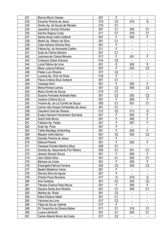 231   Bianca Muniz Gesser                    001   F     -     -
232   Eduardo Pereira de Jesus               010   C2   016   G
233   Sinara Ap. de Souza de Moraes          010   C1    -     -
234   Jaqueline Vercino Antunes              001   C1   005   C1
235   Sandra Regina Costa                    011   C1   018   C1
237   Selma Alves Valim Gottardi             001   F    002   F
238   Marlei Ap. Ribeiro da Silva            001   C1    -     -
239   Catia Adriana Oliveira Reis            001   F     -     -
240   Fátima Ap. do Amarante Coelho          011   F     -     -
241   Sueli de Fátima Moreira                001   C1    -     -
242   Josimara de Cássia Moreira             017   F    001   F
243   Crislayne Zoboli Antunes               014   C2    -     -
244   Lúcia Fátima de Lima                   001   E    005   E
245   Maria Juliana Palhano                  007   F    003   C2
246   Fleber Luís Oliveira                   017   C2    -     -
247   Luciana Ap. Ortiz da Rosa              016   F     -     -
248   Flávia Cristina Silva Gottardi         001   C1    -     -
249   Vanessa Horn                           001   F    005   F
250   Maria Pereira Lemos                    001   C2   005   C2
252   Maria Goretti de Souza                 015   C1    -     -
253   Susana Franciele Andrade Neto          001   C2   003   C2
254   Josiana Cristina de Liz                001   F    005   F
255   Viviane Ap. de Liz Corrêa de Souza     005   C1   001   C1
256   Leonor das Graças Schwantes de Jesus   001   C1    -     -
258   Claudenir Sutil de Oliveira            012   C2   013   G
259   Evelyn Hamann Horstmann Spíndola       001   F    005   F
260   Greici Kelli Muniz                     001   F    005   F
261   Fabiana Ap. Felipe                     001   F    007   F
262   Soeli Ap. Pires                        001   F     -     -
263   Tallita Marafigo Schlichting           001   F    003   F
268   Mayara Velho Barros                    001   C2   005   C2
269   Danielly Pereira de Jesus              007   F     -     -
270   Débora Pereira                         001   F    003   F
271   Vanessa Ferreira Martins Silva         008   C1    -     -
272   Scheila Ap. Nascimento Flor Ribeiro    005   C1   001   C1
273   Jéssica Silveira Souza                 001   F    005   F
274   Geni Zóboli Silva                      001   C1   005   C1
275   Bárbara da Costa                       001   F    005   F
276   Elisangela Patricia Ferreira           002   C2   005   C2
277   Beatriz Medeiros Vieira                001   F     -     -
278   Denizia Silva de Aguiar                001   F     -     -
279   Charlei Paulo Bruniera                 017   G    019   G
280   Ana Cardoso                            001   C2   003   C2
281   Tâmara Cristina Paes Moura             001   F    005   F
282   Dayane Santa Ana Oliveira              001   C1   005   C1
283   Marlise Ap. Rossi                      001   C2    -     -
284   Kátia Elisiane Hebel                   001   C1    -     -
285   Valcionei de Lima                      017   C2    -     -
286   Filipe de Souza Valente                017   F     -     -
289   Eli Terezinha de Oliveira Beber        011   C1   018   C1
290   Luana Lehmkuhl                         001   C1   005   C1
291   Carlos Alberto Muniz da Costa          017   C2    -     -
 