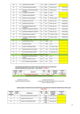 100 23. MARIA ROSA DE OLIVEIRA 12,5 400/h 2 (40h cada um)
19 24. SILVANA APARECIDA MARTINS 12,5 360/h 2 (40h cada um) 15/12/1979
86 25. JANE KELLY CARVALHAIS MOREIRA
FERREIRA
12,5 360/h 2 (40h cada um) 04/12/1984
61 26. VALKIRENE ALVES BORGES 10 600/h 1 (98h)
63 27. DEBORA PIZAPIO MORENO 10 390/h 1 (160h)
56 28. BENICIA DA SILVA CARDOSO 10 Zero 4 (3-50h e 1-40h) 10/06/1977
15 29. GRASSIELE SALES ALVES 10 Zero 4 (40h cada um) 15/10/1981
27 30. FABIANA LOPES DA SILVA 10 Zero 4 (40h cada um) 08/08/1986
40 31. SÔNIA MARIA RIBEIRO SOUZA
CAMARGO
10 Zero 4 (40h cada um) 06/02/1987
33 32. ADRIANA TEOTONIO DE OLIVEIRA 10 Zero 4 (40h cada um) 01/07/1987
77 33. EDIMARA FERNANDA DE SIQUEIRA 10 Zero 4 (40h cada um) 20/07/1989
95 34. DAIARA FONSECA LACERDA 10 Zero 4 (1-160h e 3-40h) 27/03/1992
49 35. IDILAINE DE CAMPOS PONTES
BRANDÃO
10 Zero 4 (1-60h e 3-40h) 09/09/1992
DESCLASSIFICADOS (NÃO ATENDEM AO ITEM 9.2 DO EDITAL)
47 1. IVANI PEREIRA DA SILVA 7,5 500/h Zero
96 2. MARINA GALEANO 7,5 450/h Zero
99 3. DANIELY TADAKUMA GARCIA 7,5 Zero 3 (2-40h e -60h)
55 4. ROSINEIA NICOLAU DE OLIVEIRA 5,0 Zero 2 (1-70h e 1-60h)
68 5. ELEN CARINE PEREIRA CAMPOS 5,0 Zero 2 (40h cada um)
DESCLASSIFICADOS (NÃO ATENDEM AO EDITAL NO ITEM 8.2)
06 1. LAÍS RAFAELA WELMAM KRAUSE
LANDO
Zero Zero Zero
32 2. ROSILAINE PEREIRA DA SILVA Zero Zero Zero
65 3. KELLY ADRIANE FARIAS MORENO Zero Zero Zero
CLASSIFICAÇÃO DOS INSCRITOS NO PROCESSO SELETIVO SIMPLIFICADO Nº 001/PMCO/2017 –
PROCESSO ADMINISTRATIVO Nº96/1/2017 - ZONA URBANA – DEFICIÊNCIA
NÚMERO
DA INSCRI-
ÇÃO
CLASSIFI-
CAÇÃO CANDIDATOS
PON-
TOS
PÓS/
HORAS
CURSOS DE
EXTENSÃO
VÁLIDOS
CRITÉRIO
DE
DESEMPATE
10 1º ILDA PEREIRA OLIVEIRA SILVA 7,5 620/h Zero Deficiente
DESCLASSIFICADO (NÃO ATENDEM AO ITEM 9.2 DO EDITAL)
José Ribamar de Oliveira Lucia Maria da Silva Borges.
Prefeito de Colorado do Oeste/RO Presidente da Comissão do Processo Seletivo nº 001/1/2017
Portaria nº 008 de 3/1/2017
HOMOLOGAÇÃO DO PROCESSO SELETIVO SIMPLIFICADO Nº 001/PMCO/2017-PROCESSO ADMINISTRATIVO Nº96/1/2017
ZONA RURAL
NÚMERO
DA
INSCRIÇÃO
CLASSIFI-
CAÇÃO CANDIDATOS
PON-
TOS
PÓS/
HORAS
CURSOS DE
EXTENSÃO
VÁLIDOS
CRITÉRIO
DE
DESEMPATE
70 1. ANA CLÁUDIA DOS SANTOS SOLIDERA 25 620/h
500/h
4 (40h cada um)
14 2. LEIDIANE LAURA DE SOUZA 25 620/h
490/h
4 (40h cada um)
80 3. ELIANE LÚCIA PEREIRA BELTRANE 25 620/h
390/h
4 (40h cada um)
2
 