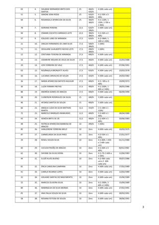 02 4. SOLANGE BERNARDO BRITO DOS
SANTOS
25 460/h
420/h
4 (40h cada um)
51 5. SIMONE SENA ROSSI 25 420/h
360/h
4 (1-50h e 3-
40h)
64 6. ROSANGELA APARECIDA DA SILVA 25 360/h
360/h
4 (1-120h; 1-
150h; 1-70h e
1-40h)
78 7. ADRIANA PEREIRA 22,5 620/h
390/h
3 (40h cada um)
94 8. OSMARI COCHITO CARRASCO LEITE 22,5 390/h
384/h
3 (1-50h e 2-
40h)
57 9. EDILEIDE LOBO DE MIRANDA 17,5 620/h 4 (2-384h; 1-
100 e 1-40h)
21 10. ONILDA FERNANDES DE LIMA SILVA 17,5 500/h
384/h
1 (40h)
71 11. DEGILAINE GUALBERTO NICHIO LEITE 17,5 490/h
384/h
1 (40h)
12 12. CRISTIANA TEIXEIRA DE MIRANDA 17,5 490/h 4 (40h cada um)
16 13. JOSIMEIRE MOURA DE JESUS DA SILVA 17,5 460/h 4 (40h cada um) 15/03/1988
20 14. JOSY FERREIRA DO VALE 17,5 460/h 4 (40h cada um) 07/06/1991
03 15. ROSÂNGELA BRONZATTI ALVES 17,5 420/h 4 (40h cada um) 23/03/1978
50 16. LUCIANA CARVALHO DE SOUZA 17,5 420/h 4 (40h cada um) 24/03/1982
36 17. MARIA APARECIDA BATISTA AGUILAR 17,5 400/h 4 (1- 50h e 3-
40h)
19/09/1973
30 18. LUZIA FERRARI FREITAS 17,5 400/h 4 (1-200h; 1-
60h e 2-40h)
28/05/1986
88 19. ANDRÉIA GOMES DE ARAÚJO 17,5 400/h 4 (40h cada um) 06/09/1990
28 20. CLEBERSON RODRIGUES DA SILVA 15 440/h 3 (40h cada um)
46 21. AFONSO SANTOS DE SOUZA 15 400/h 3 (40h cada um)
66 22. ANGELA LUZIA DA SILVA MATHIAS
MARTH
12,5 410/h 2 (1-384 e 1-
150h)
72 23. MARCELO MARQUES RAIMUNDO 12,5 400/h 2 (1-60h e 1-
40h)
28/04/1980
43 24. ADNÉIA BRITO DE SÁ 12,5 400/h 2 (1-60h e 1-
40h)
20/06/1983
48 25. PATRICIA APARECIDA BARBOSA DE
ARAÚJO
10 490/h 1 (40h)
85 26. VANUZIRENE FERREIRA MELO 10 Zero 4 (40h cada um) 10/03/1975
87 27. CARMELINDA DA SILVA PIRES 10 Zero 4 (3-50h e 1-
40h)
27/01/1977
29 28. ROSELI SOUZA SILVA 10 Zero 4 (1-80h; 1-45h
e 2-40h cada
um)
01/11/1980
60 29. JUCILEIA PAVÃO DE ARAÚJO 10 Zero 4 (1-60h e 3-
40h)
30/01/1982
62 30. DAYANE DA SILVA VIEIRA 10 Zero 4 (1-70; 2-60h e
1-50h)
12/04/1983
44 31. ELIZIÃ ALVES BUENO 10 Zero 4 (2-96h cada
um e 2 -40h
cada um)
30/07/1986
81 32. ÉRICA CAROLINA CAMPANA 10 Zero 4 (40h cada um) 17/02/1989
41 33. CAMILA RICARDO LOPES 10 Zero 4 (40h cada um) 12/03/1989
31 34. GISLAINE DANTAS DO NASCIMENTO 10 Zero 4 (40h cada um) 15/06/1989
52 35. MARCOS OLIVEIRA SILVA 10 Zero 4 (1-300h; 2-
60h e 2-40h)
15/09/1989
84 36. MARINALVA DA SILVA MORAIS 10 Zero 4 (40h cada um) 27/02/1991
05 37. ANA PAULA SOUZA DA SILVA 10 Zero 4 (40h cada um) 30/03/1991
58 38. ROSANA FEITOSA DE SOUZA 10 Zero 4 (40h cada um) 28/06/1991
3
 