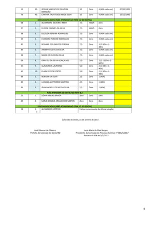 13 39. JESSIKA SANCHES DE OLIVEIRA
BRANDÃO
10 Zero 4 (40h cada um) 07/03/1992
76 40. CYNTHIA TALITA DOS ANJOS SILVA 10 Zero 4 (40h cada um) 23/12/1992
DESCLASSIFICADOS (NÃO ATENDEM AO ITEM 9.2 DO EDITAL)
08 1. ALEXANDRE SILVEIRA IRBER 7,5 460/h Zero
97 2. ELIZENE CARMES DA SILVA 7,5 460/h Zero
38 3. ELEZILDA PEREIRA RODRIGUES 7,5 Zero 3 (40h cada um)
39 4. EVANDRO PEREIRA RODRIGUES 7,5 Zero 3 (40h cada um)
82 5. ROSIANE DOS SANTOS PEREIRA 7,5 Zero 3 (2-50h e 1-
40h)
83 6. JHENIFFER LEITE DA SILVA 7,5 Zero 3 (40h cada um)
98 7. MAÍSE DE OLIVEIRA SILVA 7,5 Zero 3 (40h cada um)
09 8. GRACIELI DA SILVA GONÇALVES 5,0 Zero 2 (1-120/h e 1-
60/h)
35 9. GLAUCINEIA LAURIANO 5,0 Zero 2 (1-60h e 1-
40h)
42 10. ELAINE COSTA FORTES 5,0 Zero 2 (1-50h e 1-
40h)
69 1. ROBSON DA SILVA 2,5 Zero 1 (40h)
89 2. LUCIANA GUTTERRES MARTINS 2,5 Zero 1 (40h)
93 3. JEAN RAFAEL COELHO DA SILVA 2,5 Zero 1 (40h)
NÃO ATENDEM AO EDITAL NO ITEM 8.2
23 1. SÕNIA RIBEIRO BRAGA Zero Zero Zero
24 2. CARLA DANIELE ARAÚJO DOS SANTOS Zero Zero Zero
DESCLASSIFICADOS (NÃO ATENDEM AO ITEM 3.2 DO EDITAL)
18 1.
1
ALEXANDRE LIOTÉRIO Faltou comprovante de última votação
Colorado do Oeste, 31 de Janeiro de 2017.
José Ribamar de Oliveira Lucia Maria da Silva Borges.
Prefeito de Colorado do Oeste/RO Presidente da Comissão do Processo Seletivo nº 001/1/2017
Portaria nº 008 de 3/1/2017
4
 