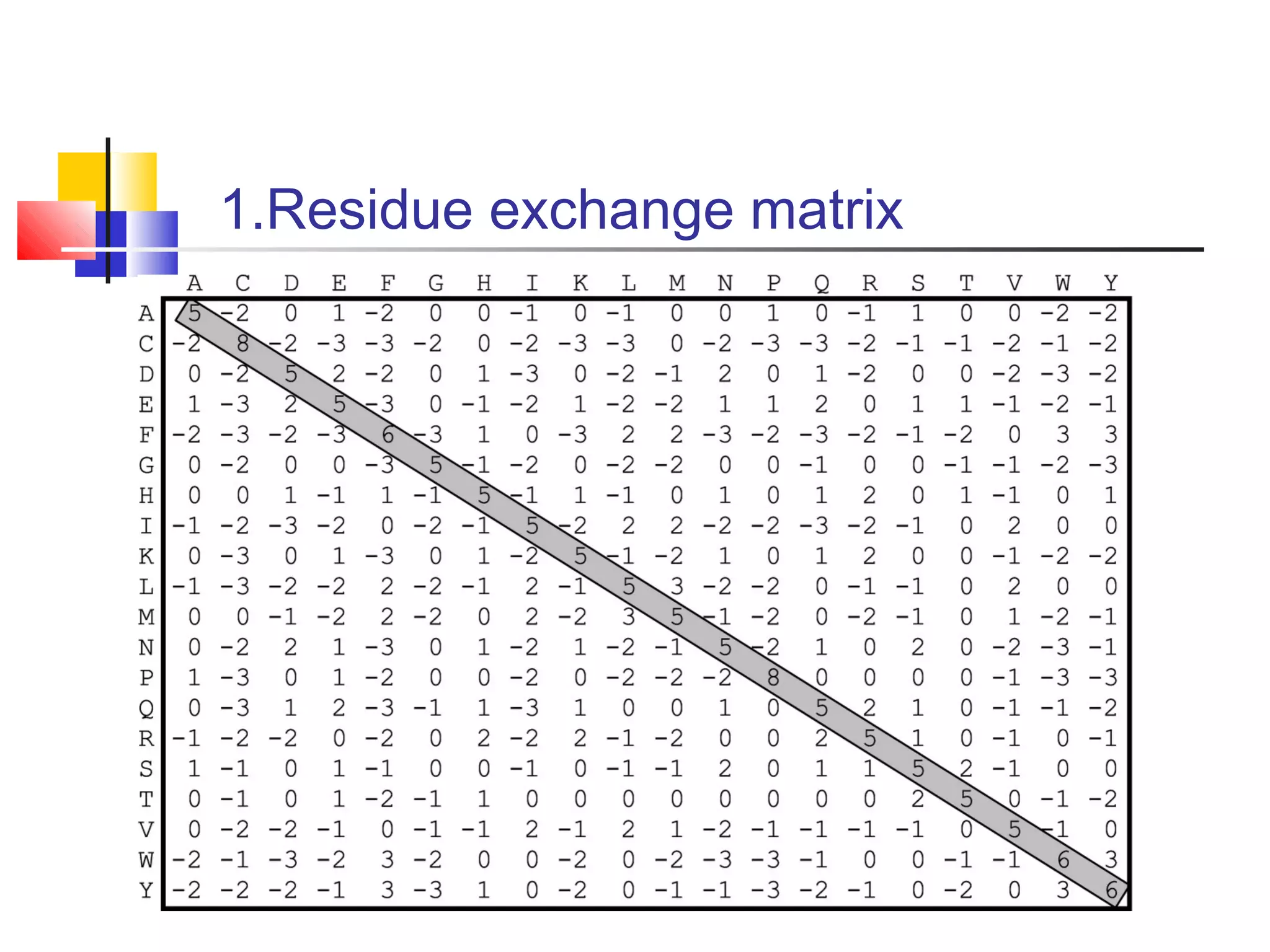 1.Residue exchange matrix
 