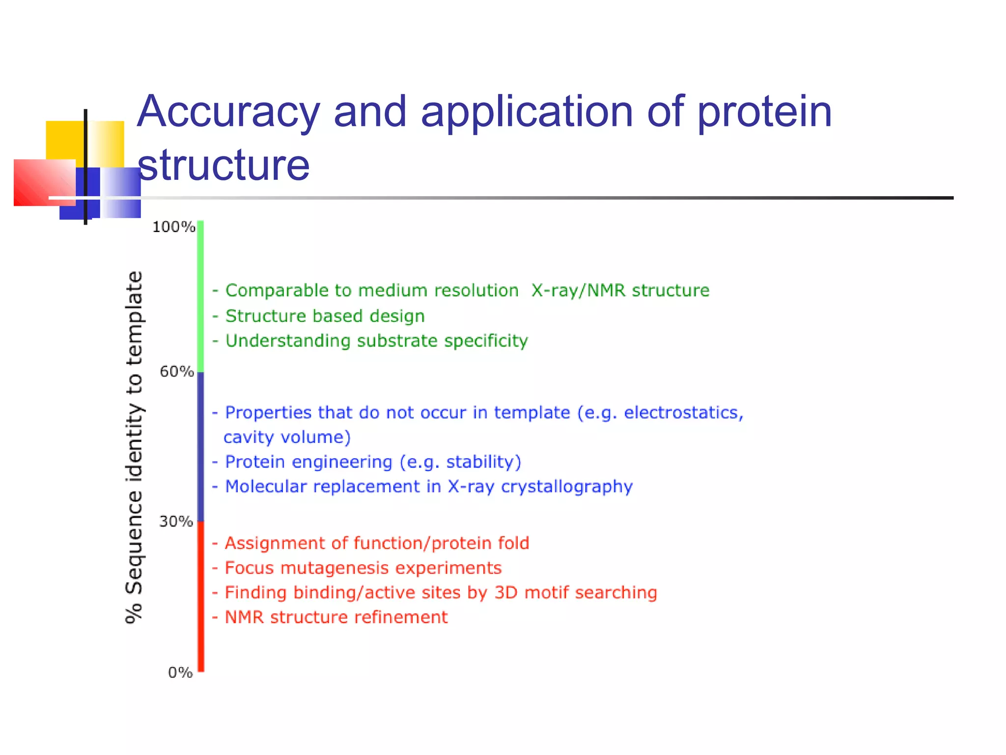 Accuracy and application of protein
structure
 