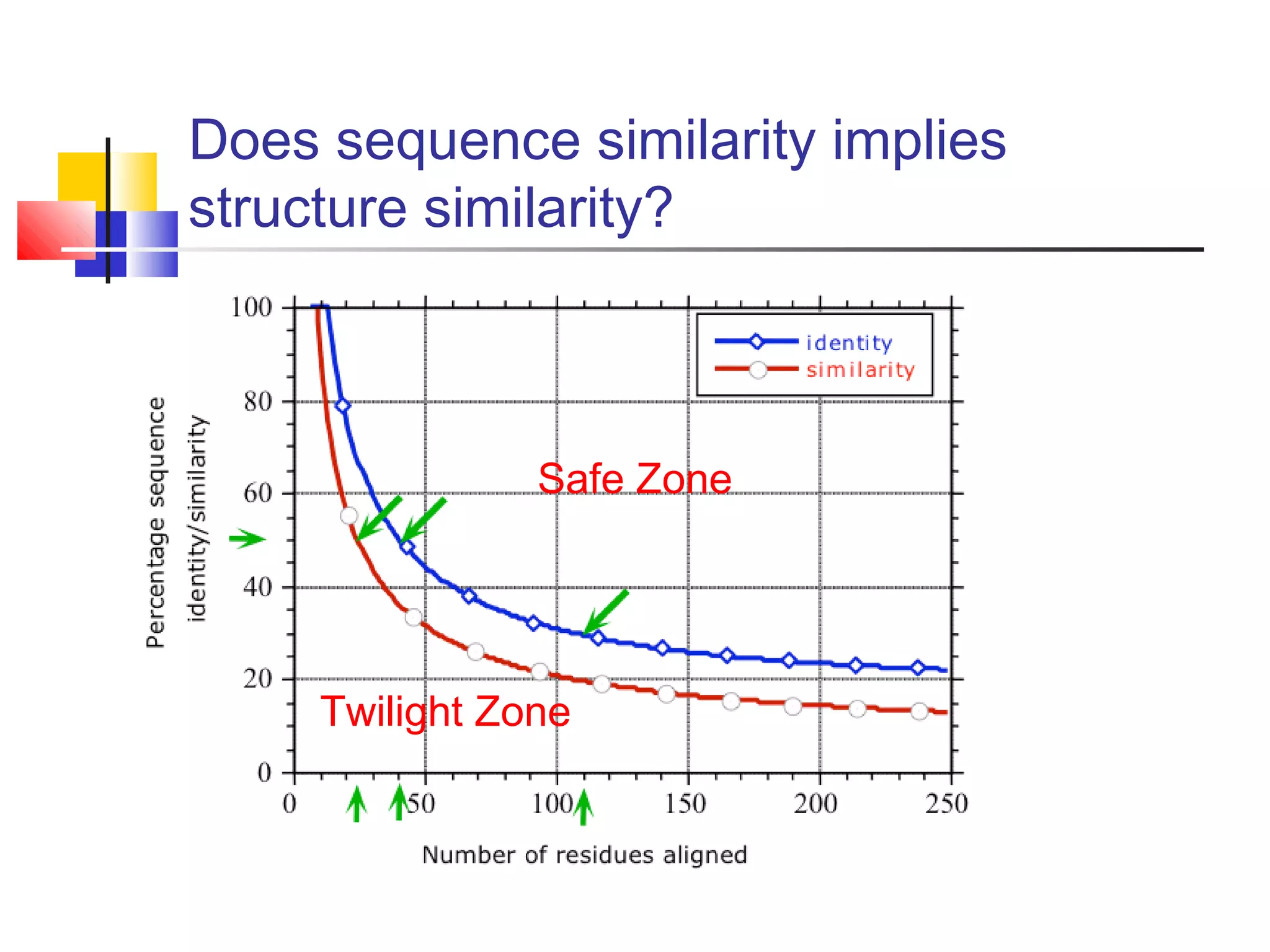 Does sequence similarity implies
structure similarity?
Safe Zone
Twilight Zone
 