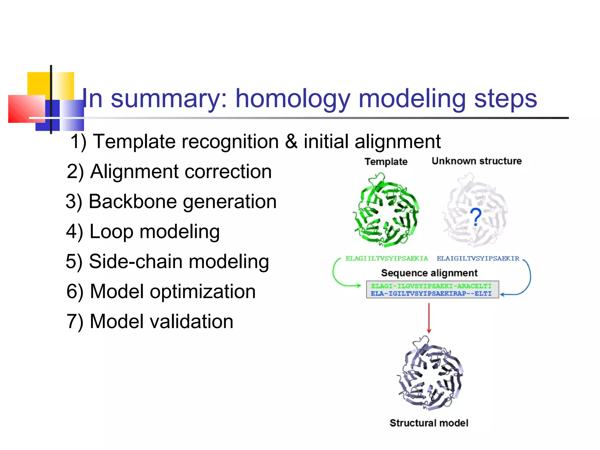 In summary: homology modeling steps
1) Template recognition & initial alignment
2) Alignment correction
3) Backbone generation
4) Loop modeling
5) Side-chain modeling
6) Model optimization
7) Model validation
 