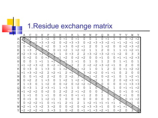 1.Residue exchange matrix
 