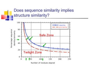 Does sequence similarity implies
structure similarity?
Safe Zone
Twilight Zone
 