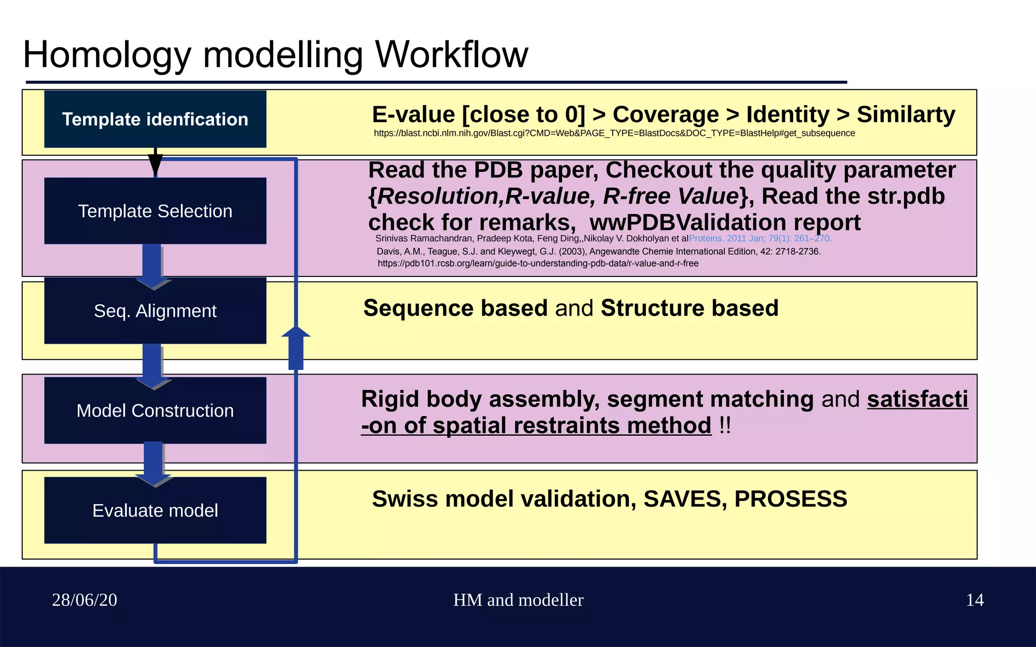 28/06/20 HM and modeller 14
Homology modelling Workflow
Read the PDB paper, Checkout the quality parameter
{Resolution,R-value, R-free Value}, Read the str.pdb
check for remarks, wwPDBValidation report
Template Selection
Seq. Alignment
Model Construction
Evaluate model
Template idenfication E-value [close to 0] > Coverage > Identity > Similarty
Srinivas Ramachandran, Pradeep Kota, Feng Ding,,Nikolay V. Dokholyan et alProteins. 2011 Jan; 79(1): 261–270.
https://blast.ncbi.nlm.nih.gov/Blast.cgi?CMD=Web&PAGE_TYPE=BlastDocs&DOC_TYPE=BlastHelp#get_subsequence
Davis, A.M., Teague, S.J. and Kleywegt, G.J. (2003), Angewandte Chemie International Edition, 42: 2718-2736.
https://pdb101.rcsb.org/learn/guide-to-understanding-pdb-data/r-value-and-r-free
Sequence based and Structure based
Rigid body assembly, segment matching and satisfacti
-on of spatial restraints method !!
Swiss model validation, SAVES, PROSESS
 