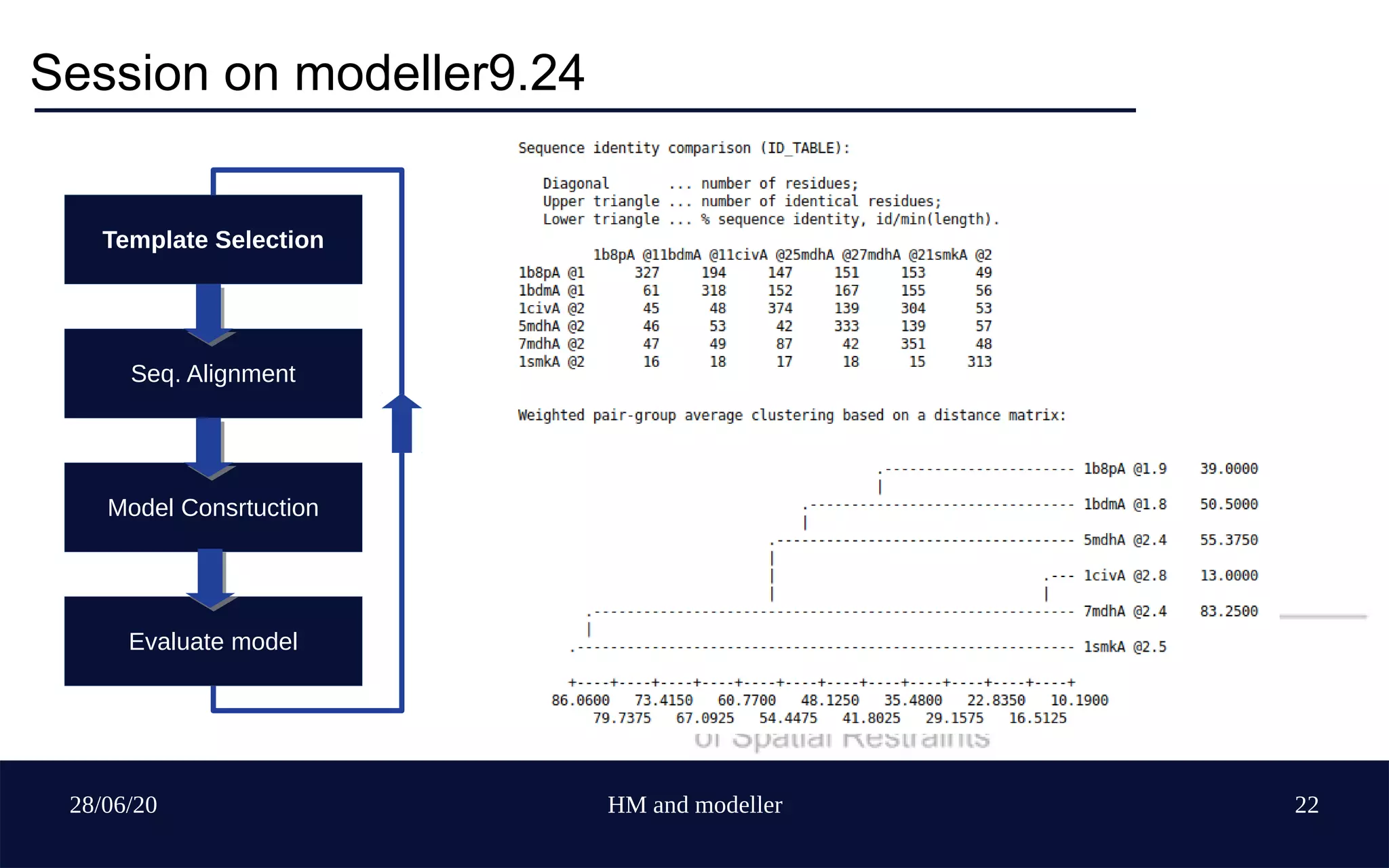 28/06/20 HM and modeller 22
Session on modeller9.24
Template Selection
Seq. Alignment
Model Consrtuction
Evaluate model
 