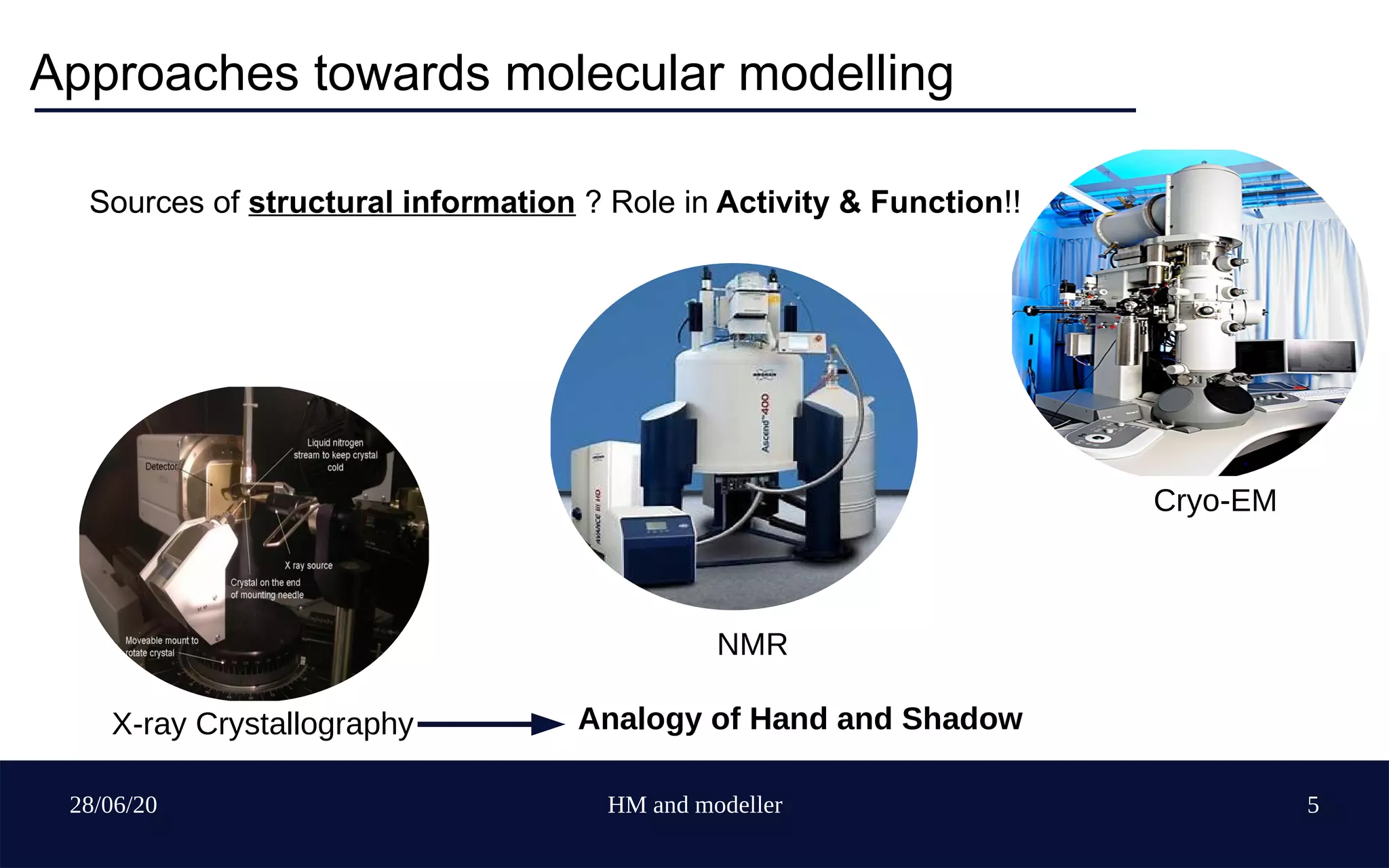 28/06/20 HM and modeller 5
Approaches towards molecular modelling
Sources of structural information ? Role in Activity & Function!!
X-ray Crystallography
NMR
Cryo-EM
Analogy of Hand and Shadow
 