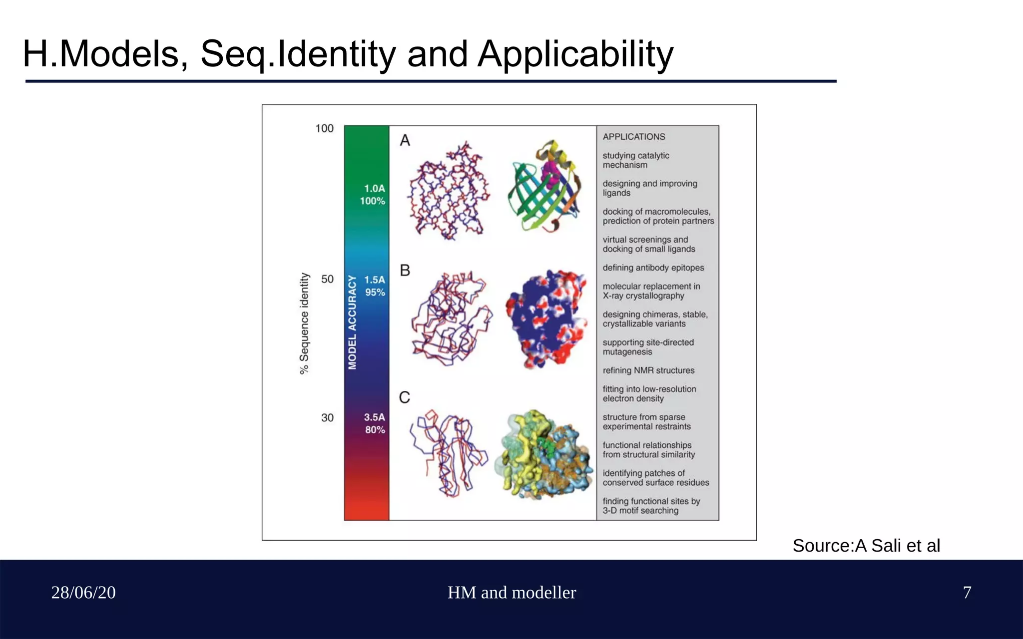 28/06/20 HM and modeller 7
H.Models, Seq.Identity and Applicability
Source:A Sali et al
 