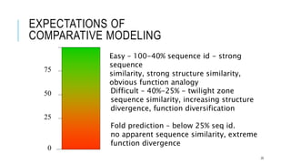75
50
25
0
Easy – 100-40% sequence id - strong
sequence
similarity, strong structure similarity,
obvious function analogy
Difficult – 40%-25% - twilight zone
sequence similarity, increasing structure
divergence, function diversification
Fold prediction – below 25% seq id.
no apparent sequence similarity, extreme
function divergence
EXPECTATIONS OF
COMPARATIVE MODELING
20
 
