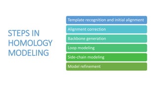 STEPS IN
HOMOLOGY
MODELING
Template recognition and initial alignment
Alignment correction
Backbone generation
Loop modeling
Side-chain modeling
Model refinement
 