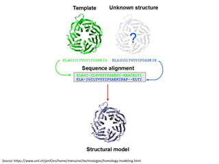 Source: https://www.unil.ch/pmf/en/home/menuinst/technologies/homology-modeling.html
 