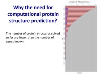 Why the need for
computational protein
structure prediction?
The number of protein structures solved
so far are fewer than the number of
genes known.
 