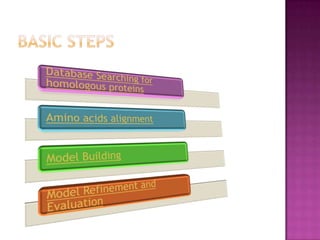Homology modelling | PPTX