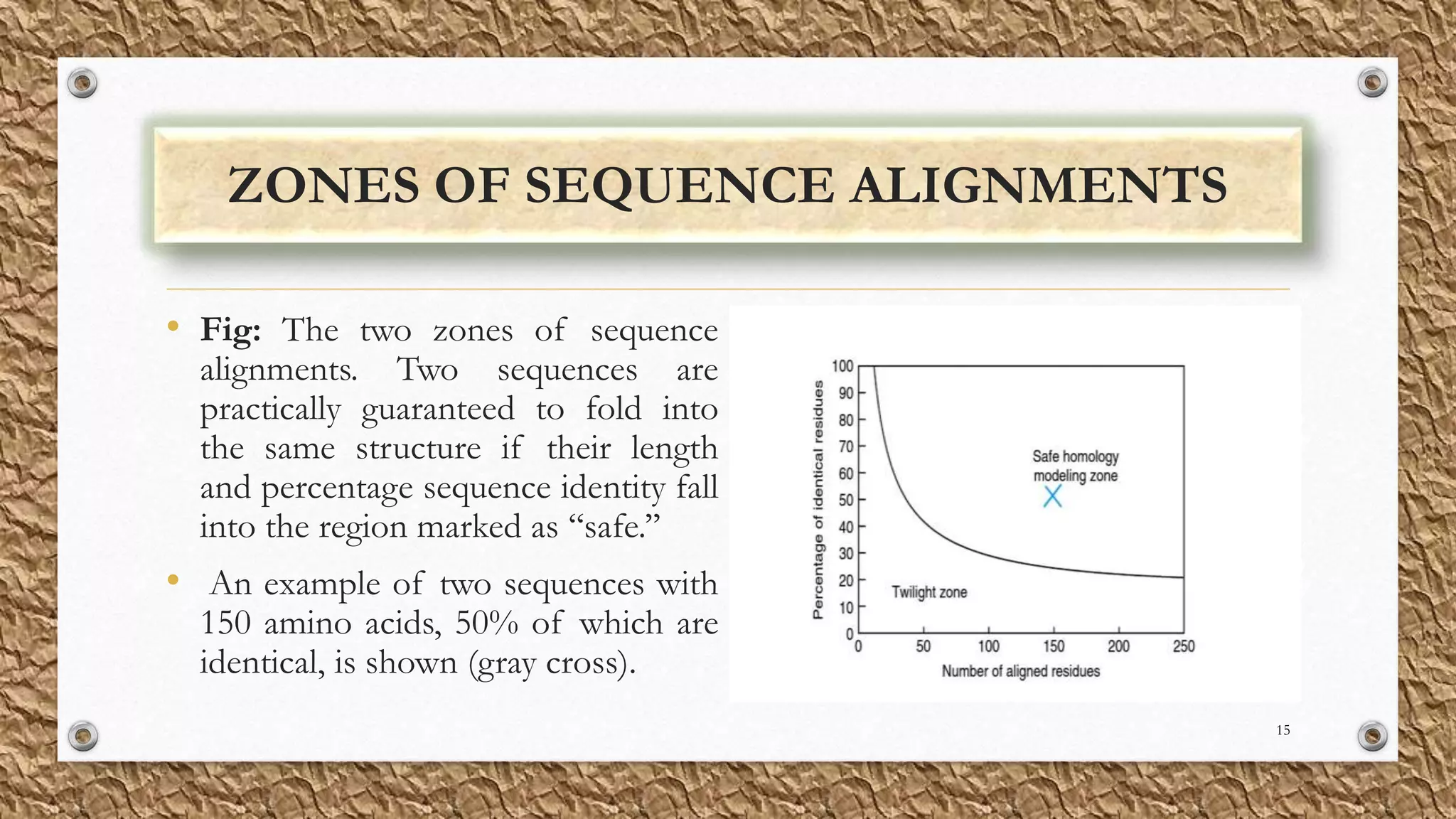 ZONES OF SEQUENCE ALIGNMENTS
• Fig: The two zones of sequence
alignments. Two sequences are
practically guaranteed to fold into
the same structure if their length
and percentage sequence identity fall
into the region marked as ‘‘safe.’’
• An example of two sequences with
150 amino acids, 50% of which are
identical, is shown (gray cross).
15
 