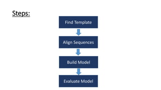 Steps:
Find Template
Align Sequences
Build Model
Evaluate Model
 