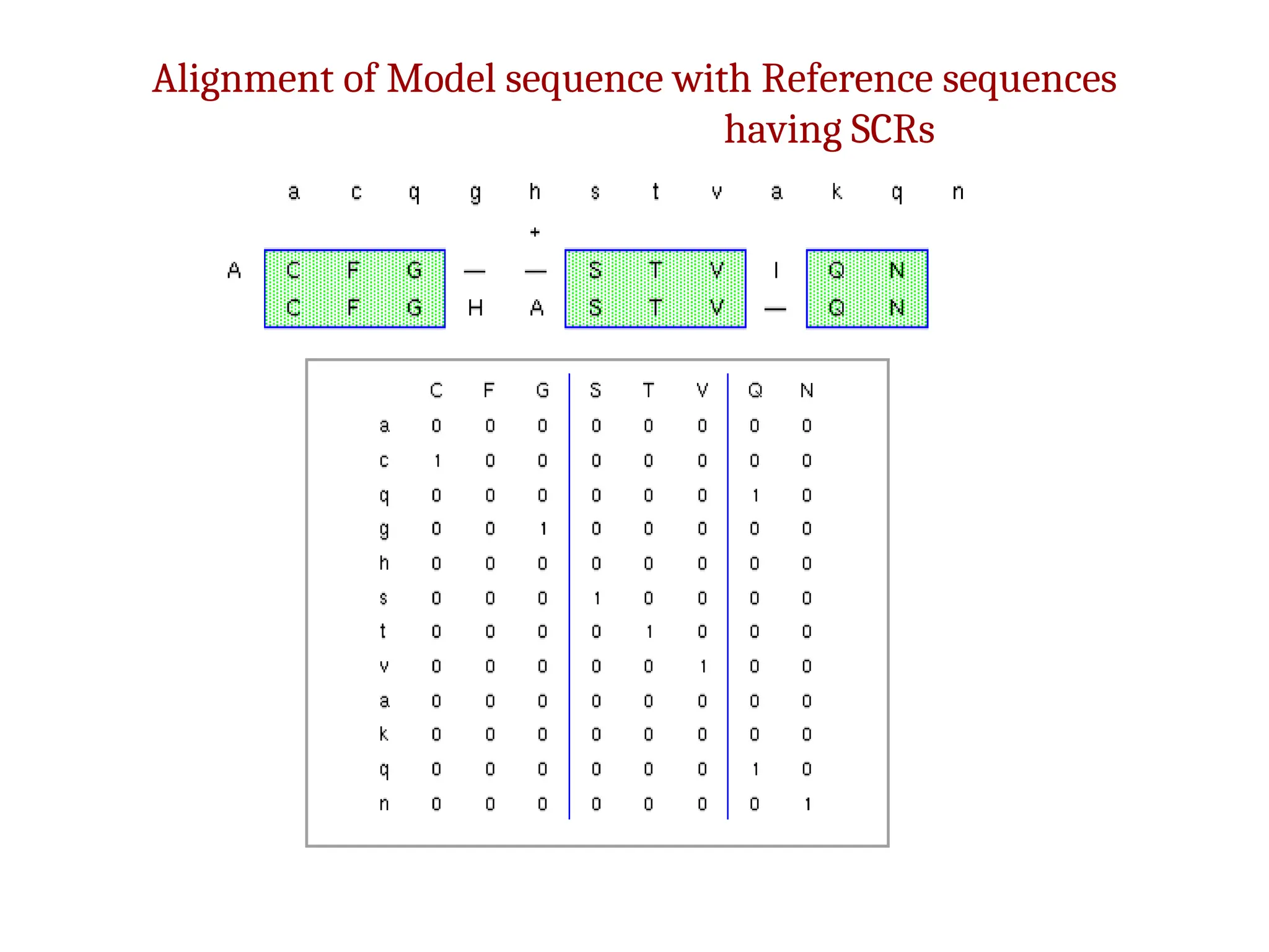 Alignment of Model sequence with Reference sequences
having SCRs
 