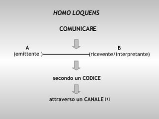 COMUNICARE A  (emittente ) B (ricevente/interpretante) secondo un CODICE attraverso un CANALE HOMO LOQUENS [1] 