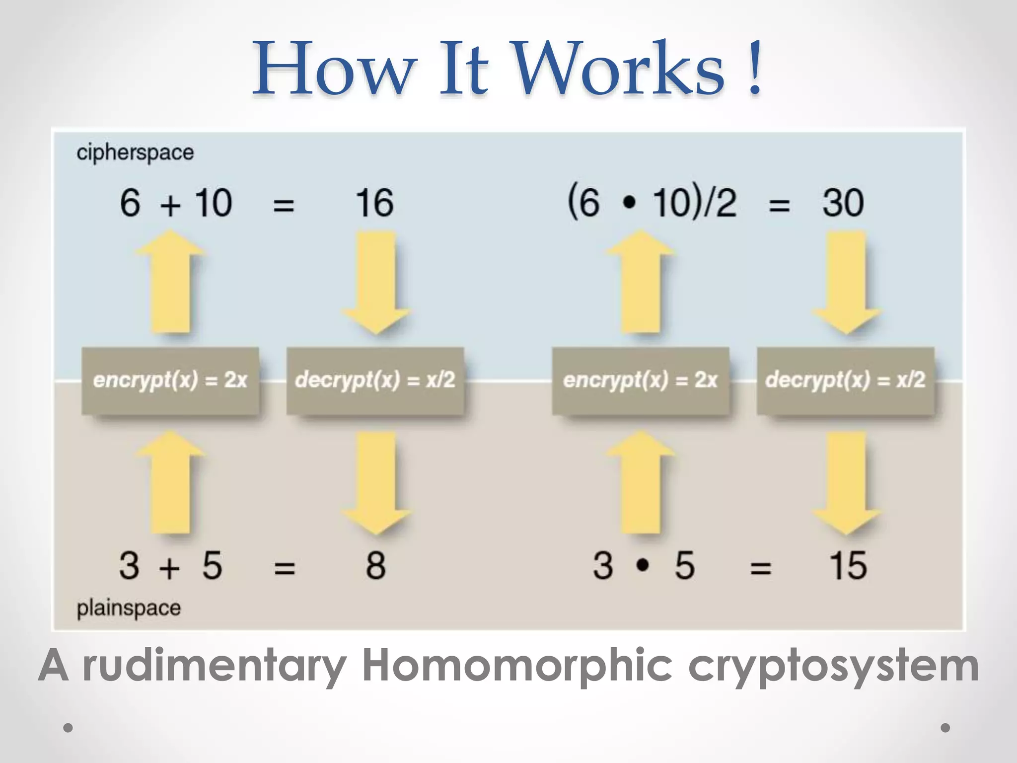 How It Works !
A rudimentary Homomorphic cryptosystem
 