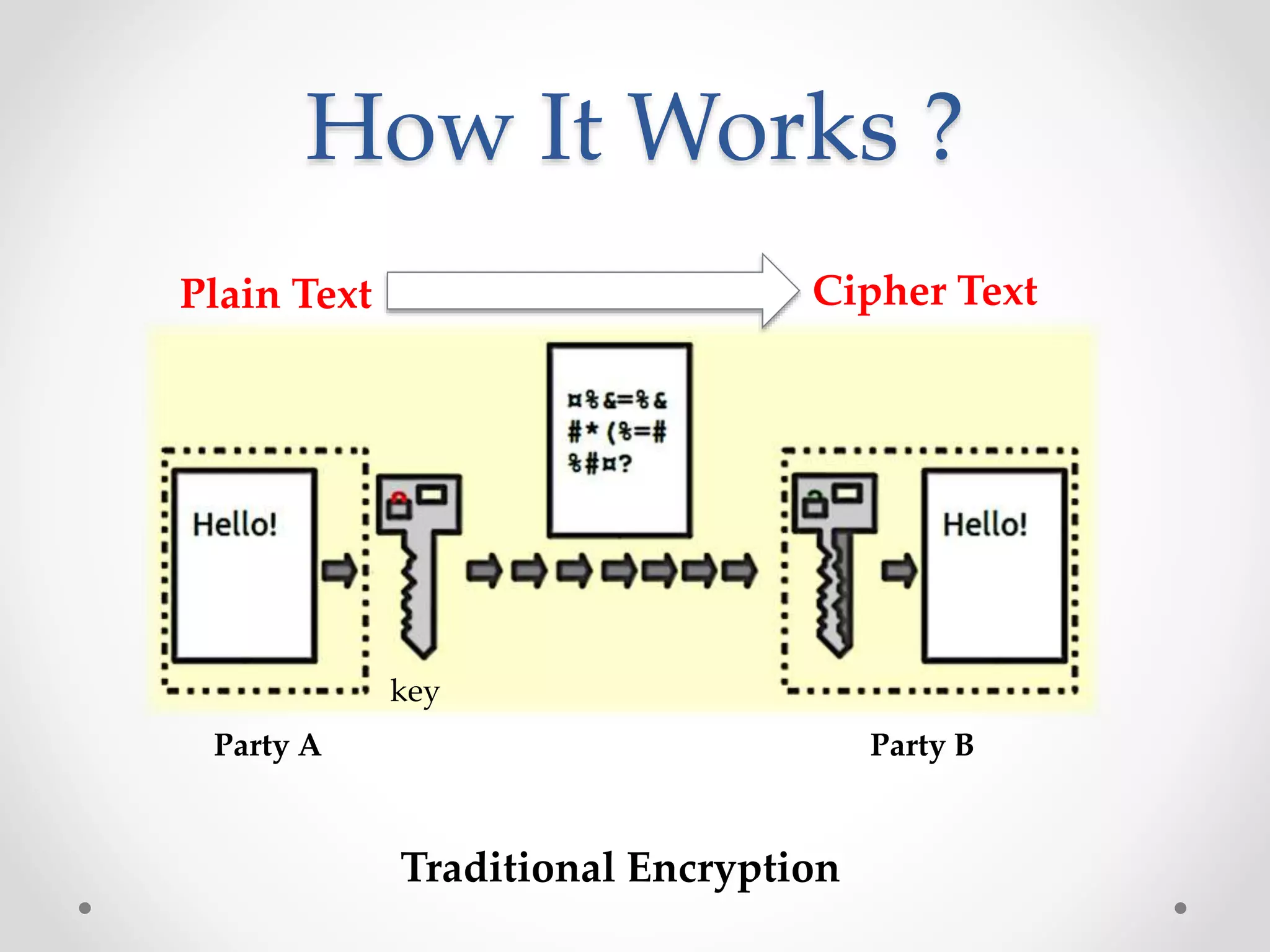 How It Works ?
Party A Party B
Traditional Encryption
Plain Text Cipher Text
key
 