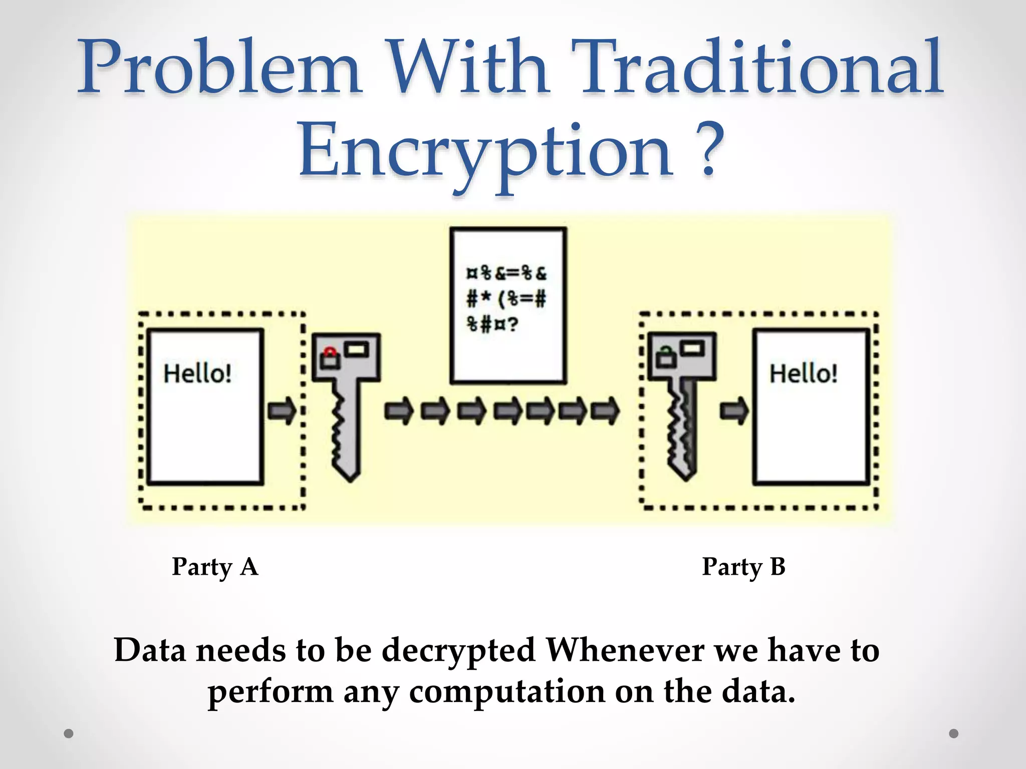 Problem With Traditional
Encryption ?
Party A Party B
Data needs to be decrypted Whenever we have to
perform any computation on the data.
 