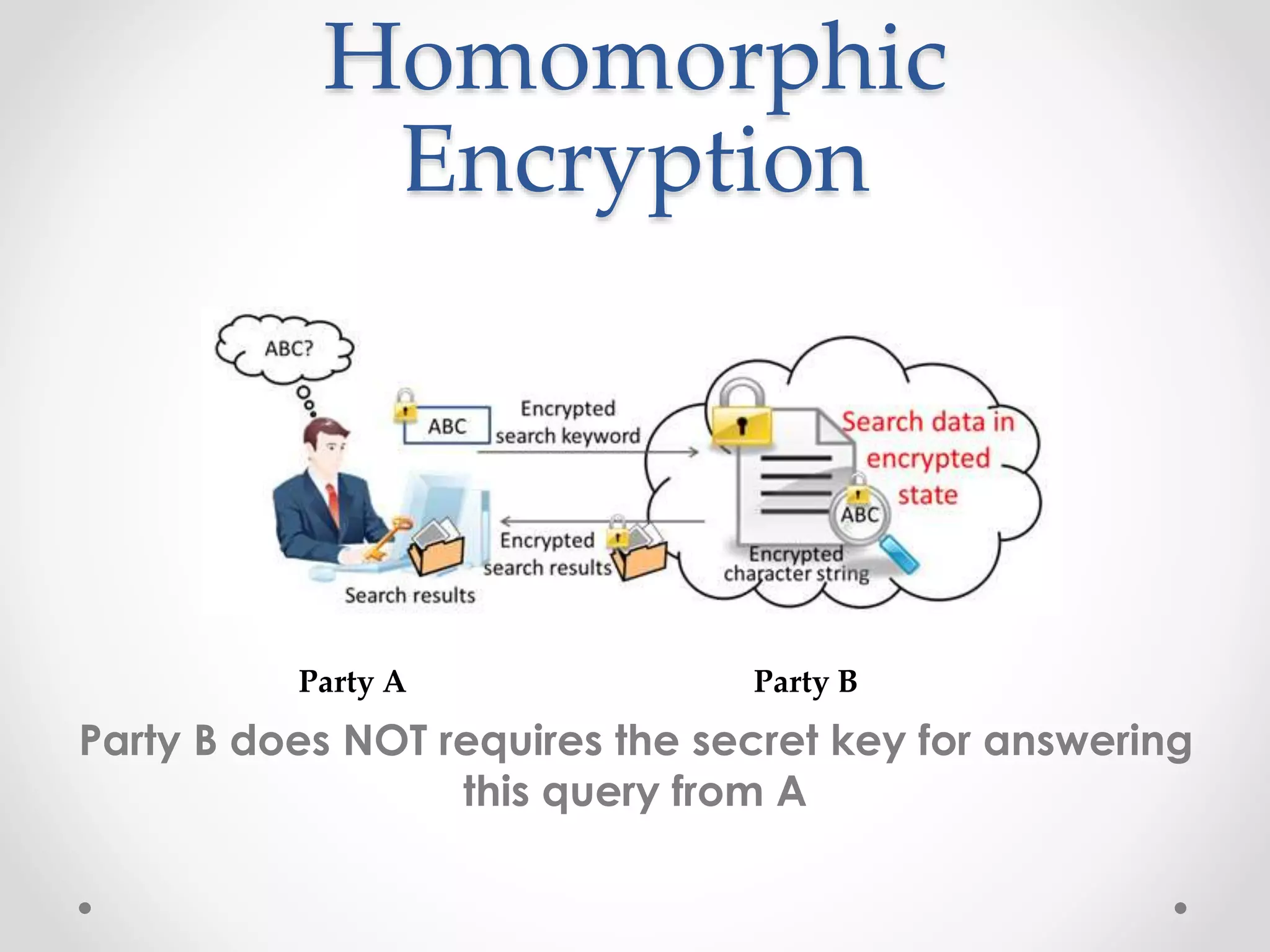 Homomorphic
Encryption
Party A Party B
Party B does NOT requires the secret key for answering
this query from A
 