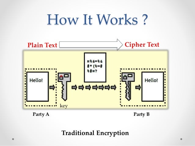 Homomorphic encryption