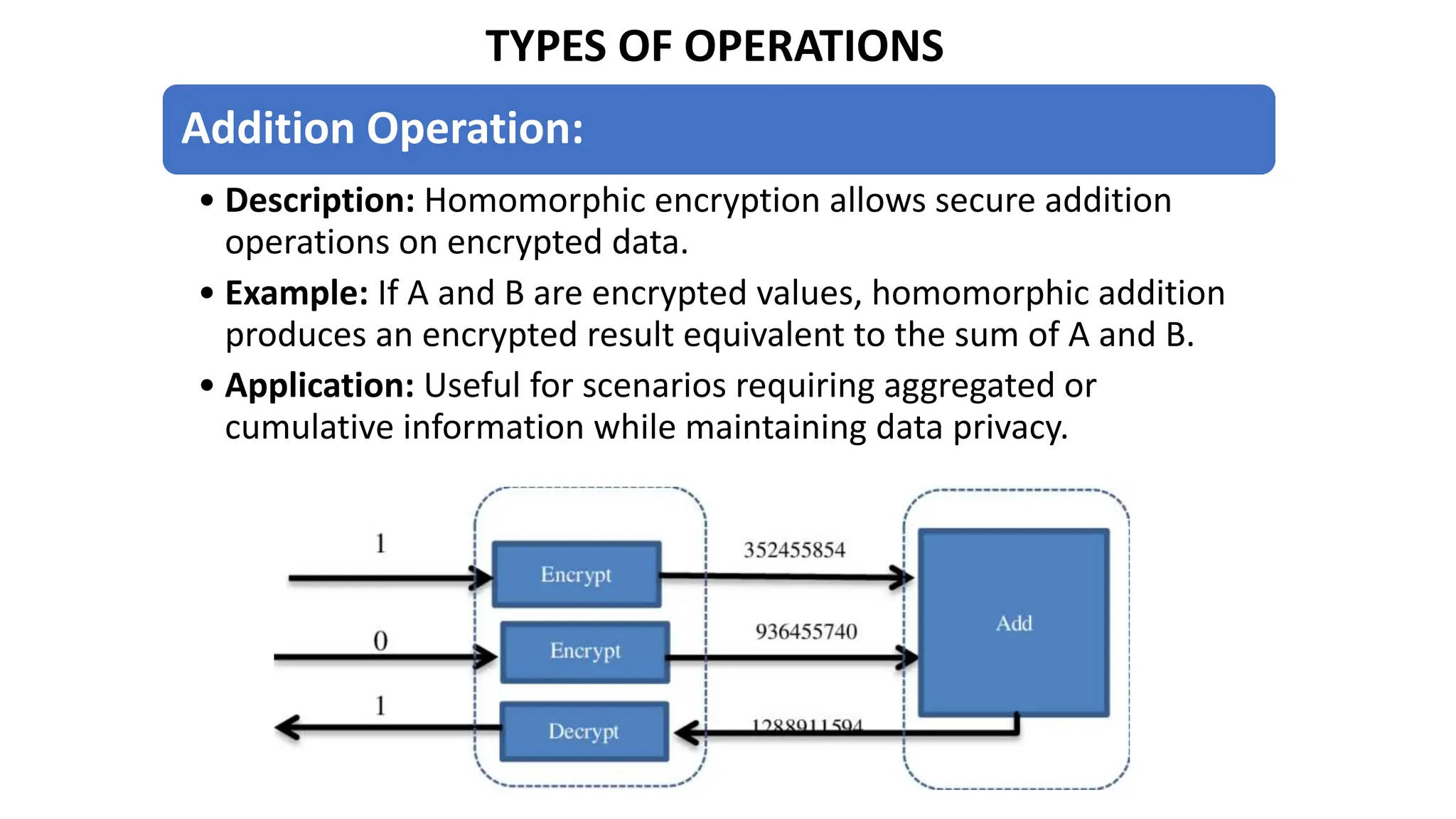 TYPES OF OPERATIONS
Addition Operation:
• Description: Homomorphic encryption allows secure addition
operations on encrypted data.
• Example: If A and B are encrypted values, homomorphic addition
produces an encrypted result equivalent to the sum of A and B.
• Application: Useful for scenarios requiring aggregated or
cumulative information while maintaining data privacy.
 