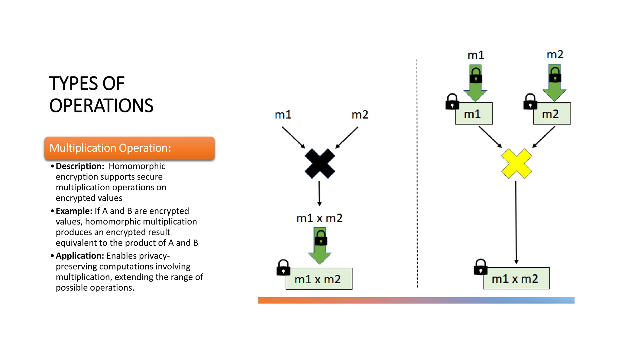 TYPES OF
OPERATIONS
Multiplication Operation:
•Description: Homomorphic
encryption supports secure
multiplication operations on
encrypted values
•Example: If A and B are encrypted
values, homomorphic multiplication
produces an encrypted result
equivalent to the product of A and B
•Application: Enables privacy-
preserving computations involving
multiplication, extending the range of
possible operations.
 
